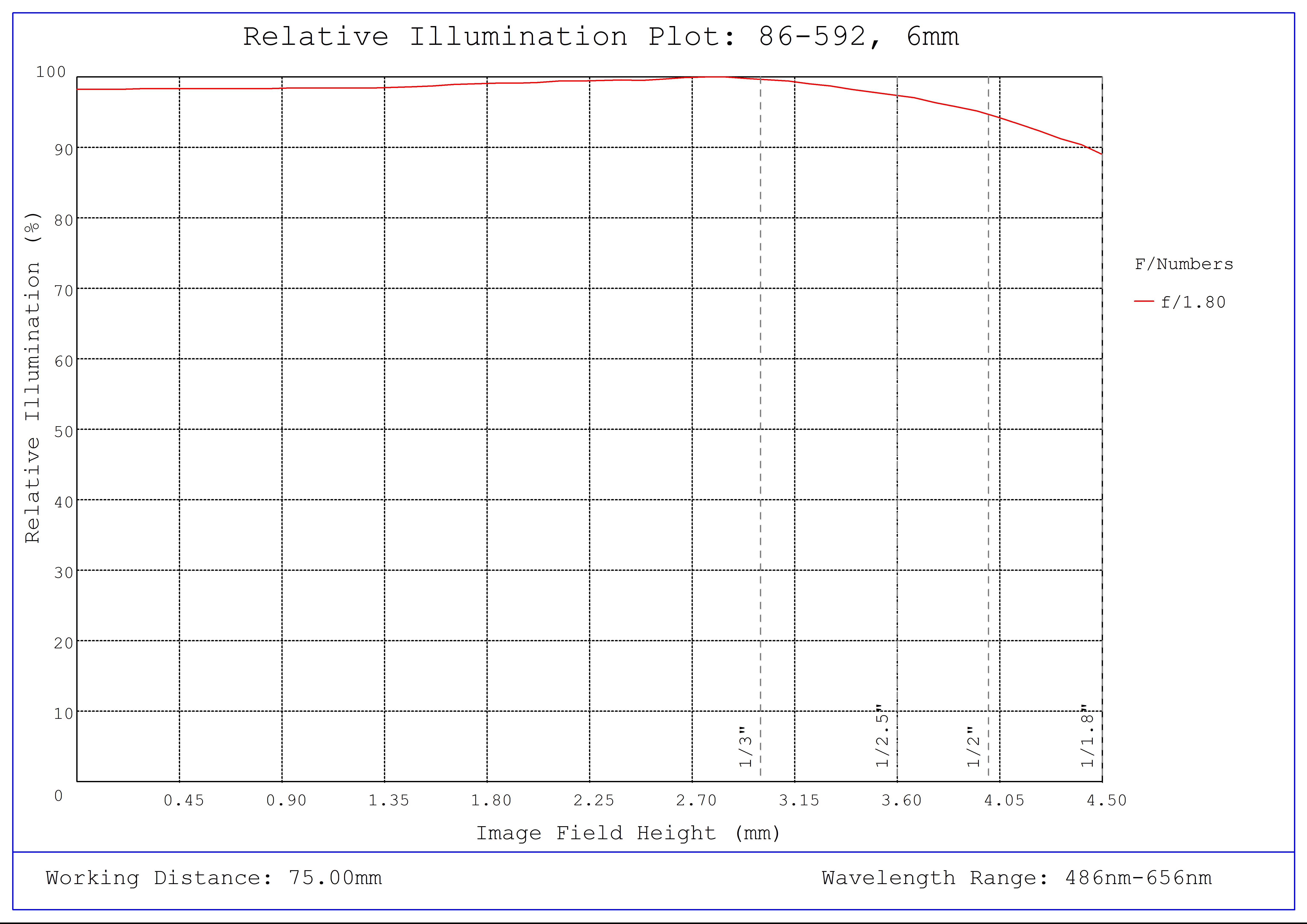 #86-592, 6mm, f/1.8 Ci Series Fixed Focal Length Lens, Relative Illumination Plot