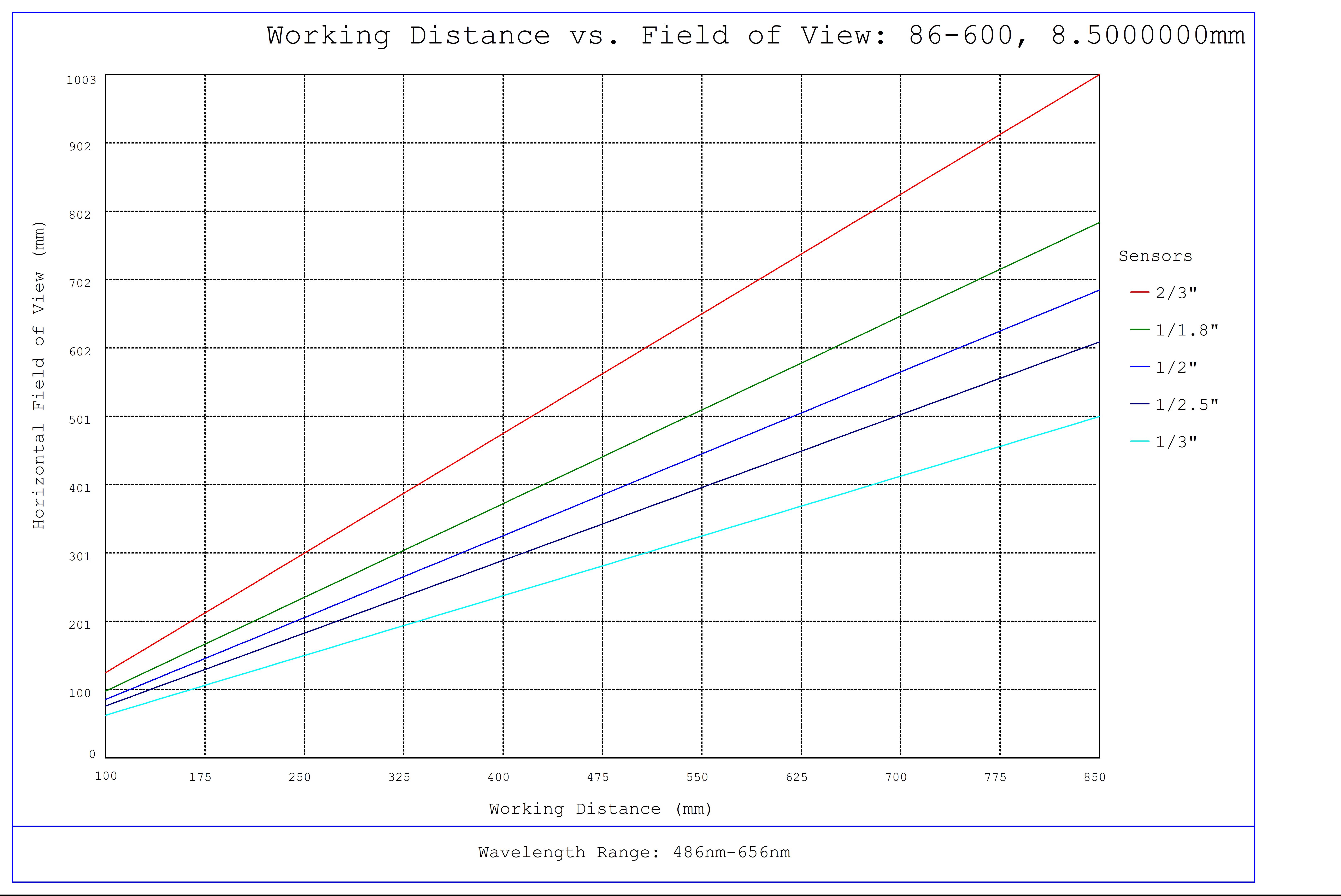 #86-600, 8.5mm, f/1.8 Ci Series Fixed Focal Length Lens, Working Distance versus Field of View Plot