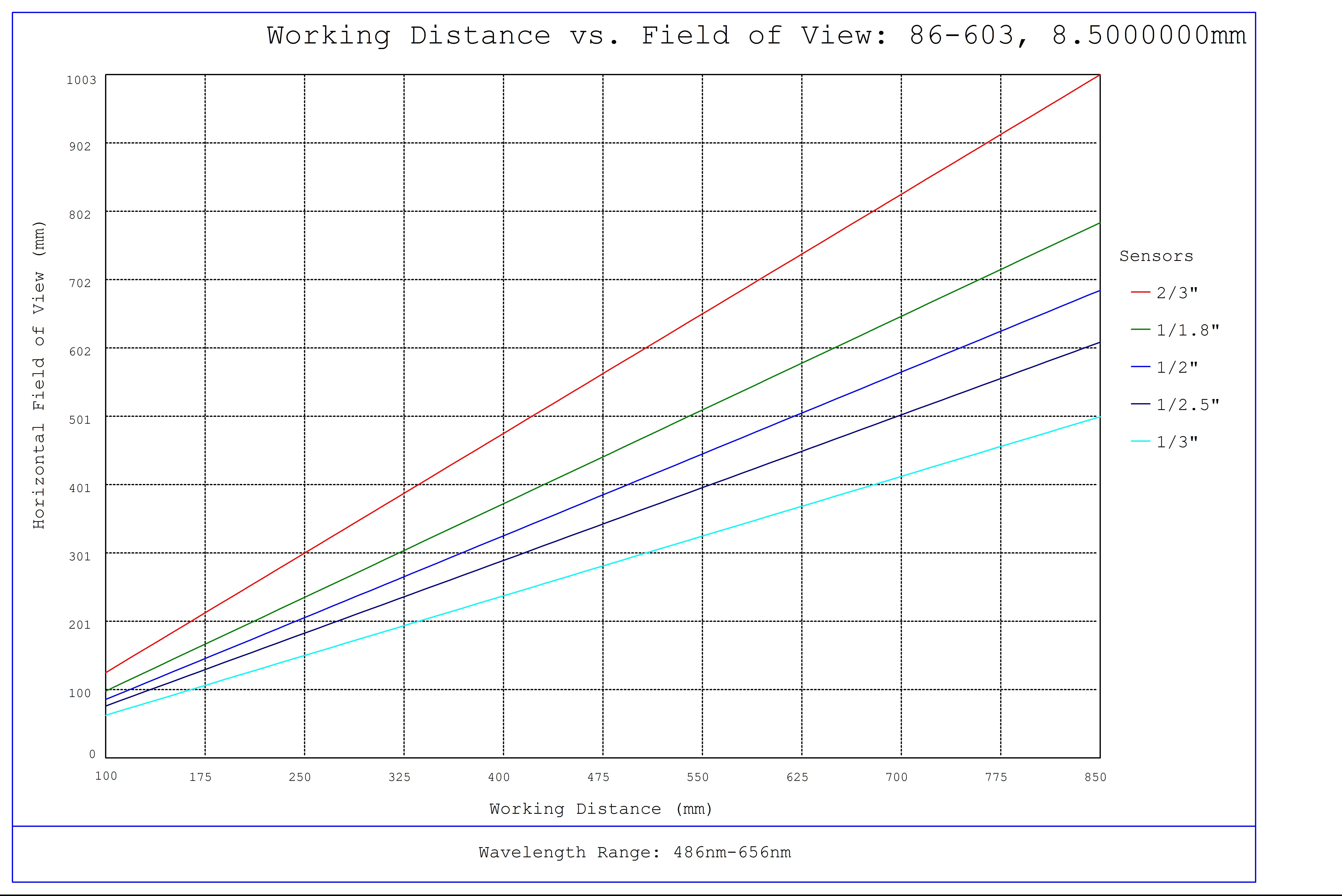 #86-603, 8.5mm, f/5.6 Ci Series Fixed Focal Length Lens, Working Distance versus Field of View Plot