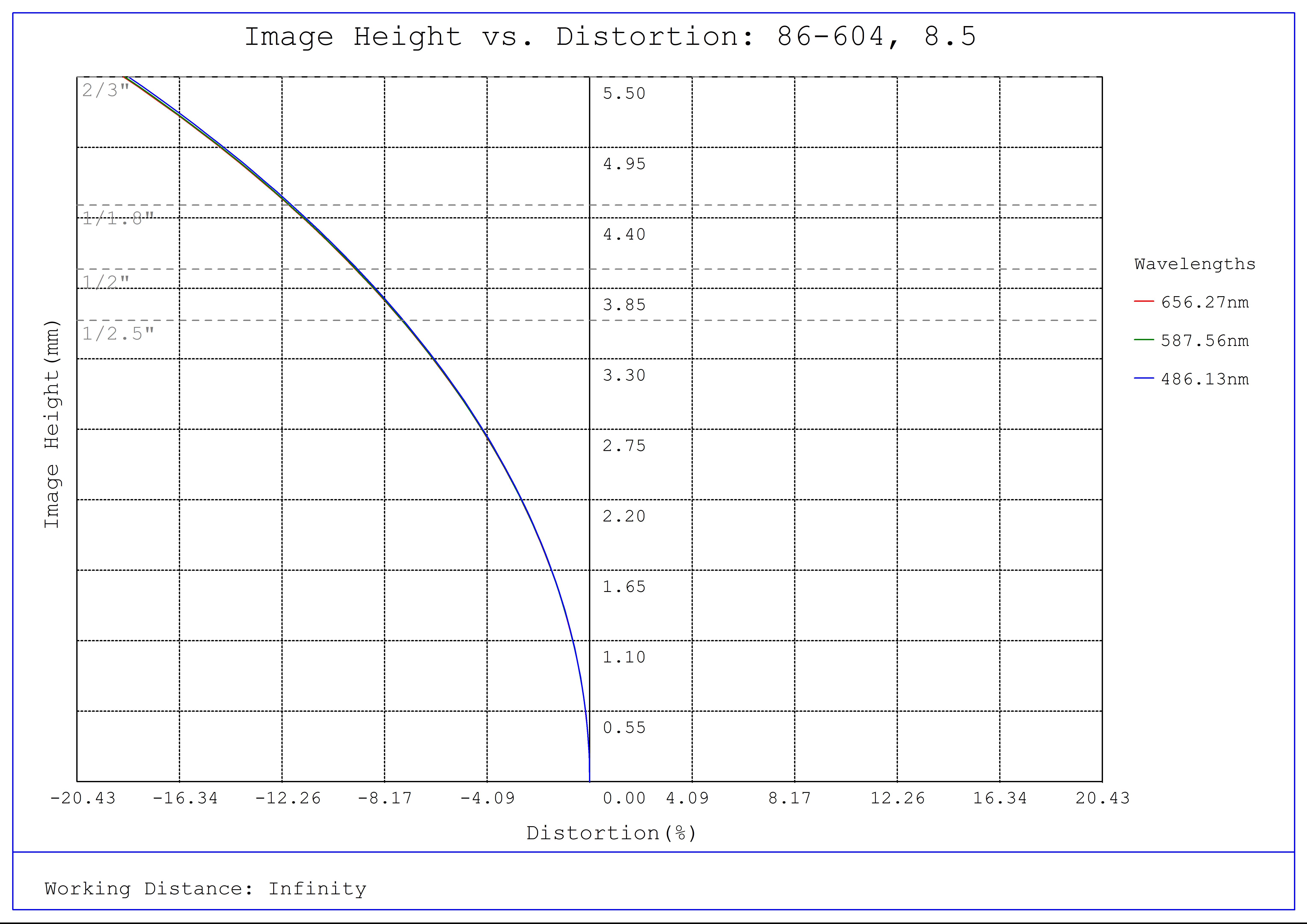 #86-604, 8.5mm, f/8 Ci Series Fixed Focal Length Lens, Distortion Plot