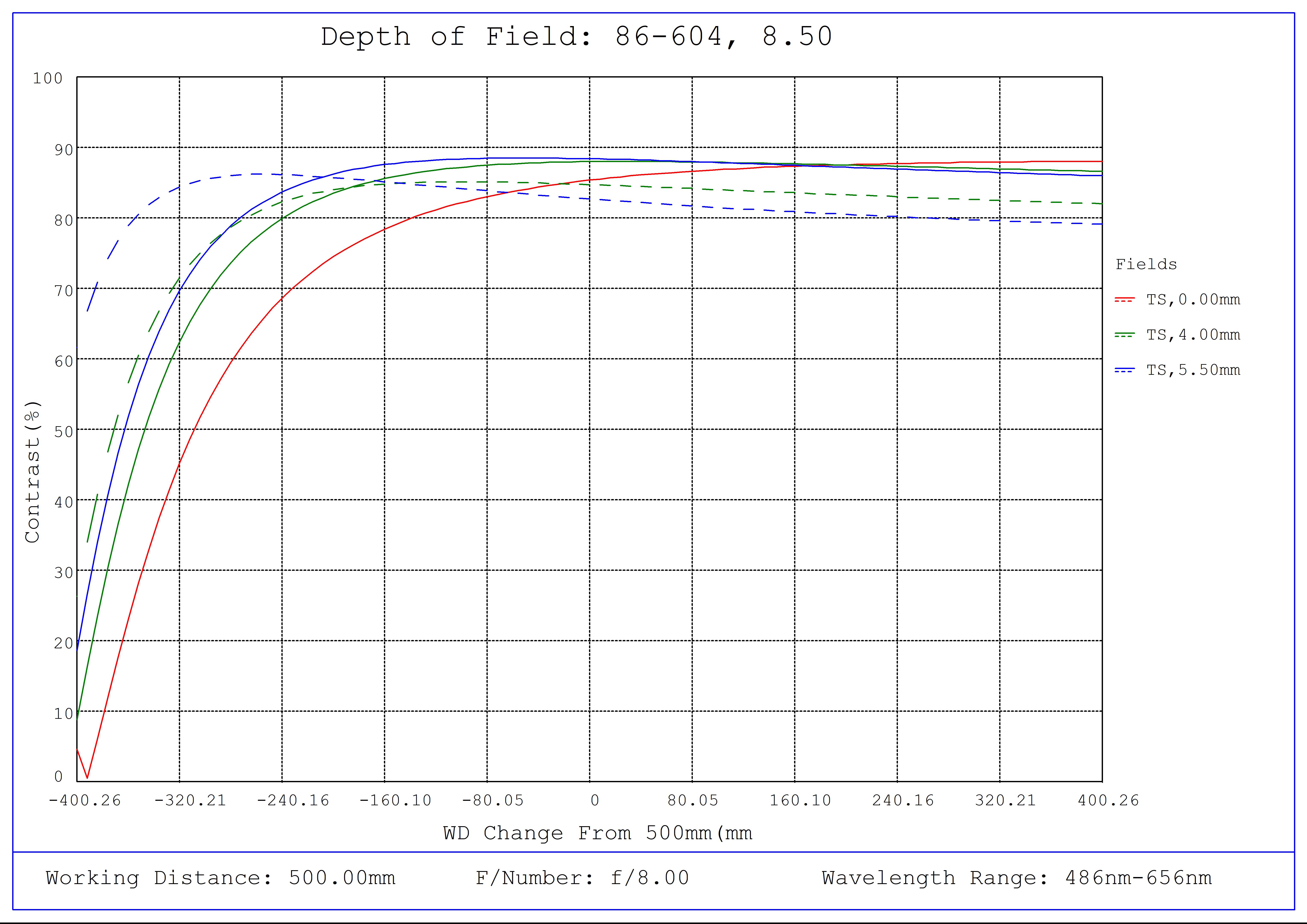 #86-604, 8.5mm, f/8 Ci Series Fixed Focal Length Lens, Depth of Field Plot, 500mm Working Distance, f8