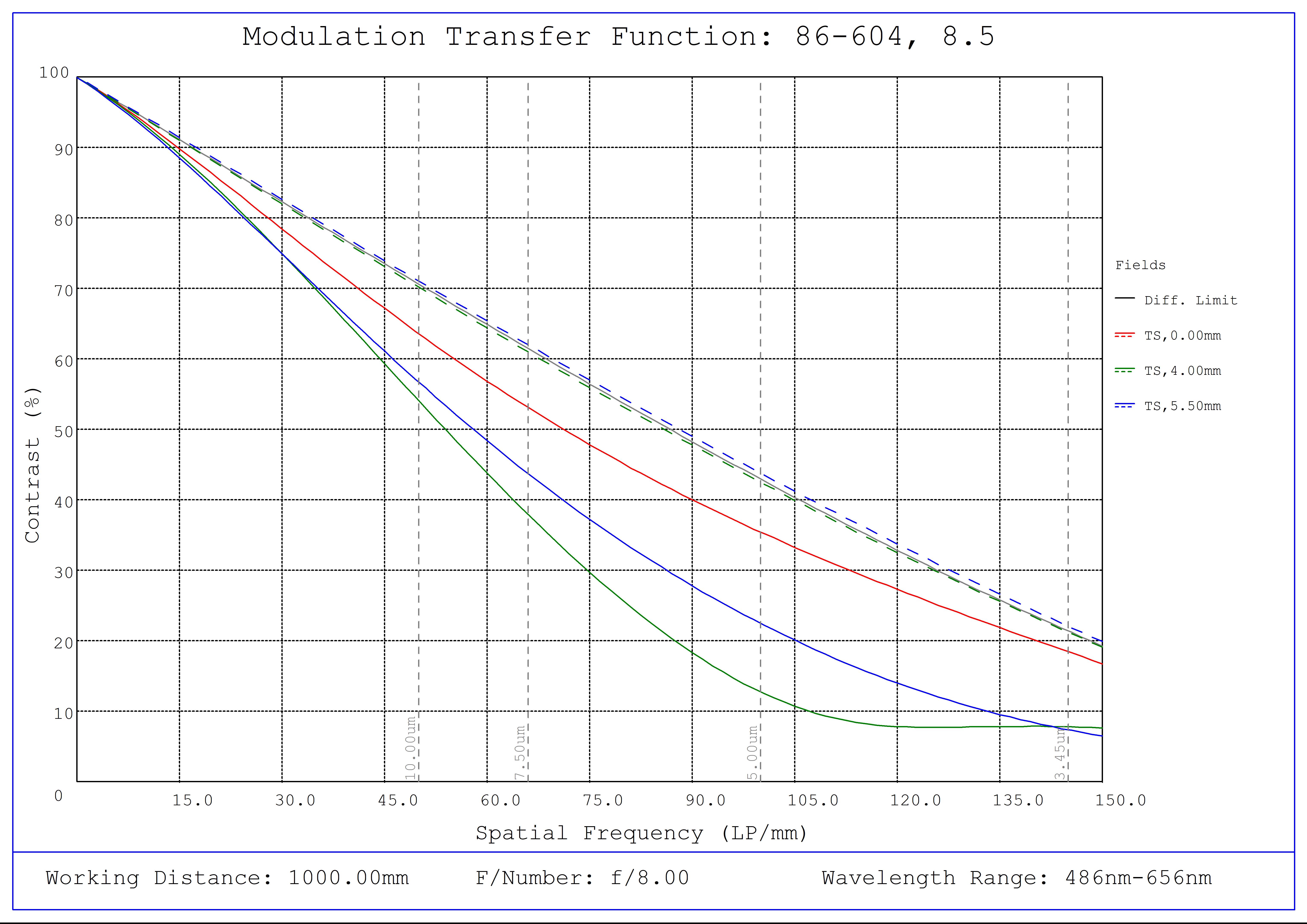#86-604, 8.5mm, f/8 Ci Series Fixed Focal Length Lens, Modulated Transfer Function (MTF) Plot, 1000mm Working Distance, f8