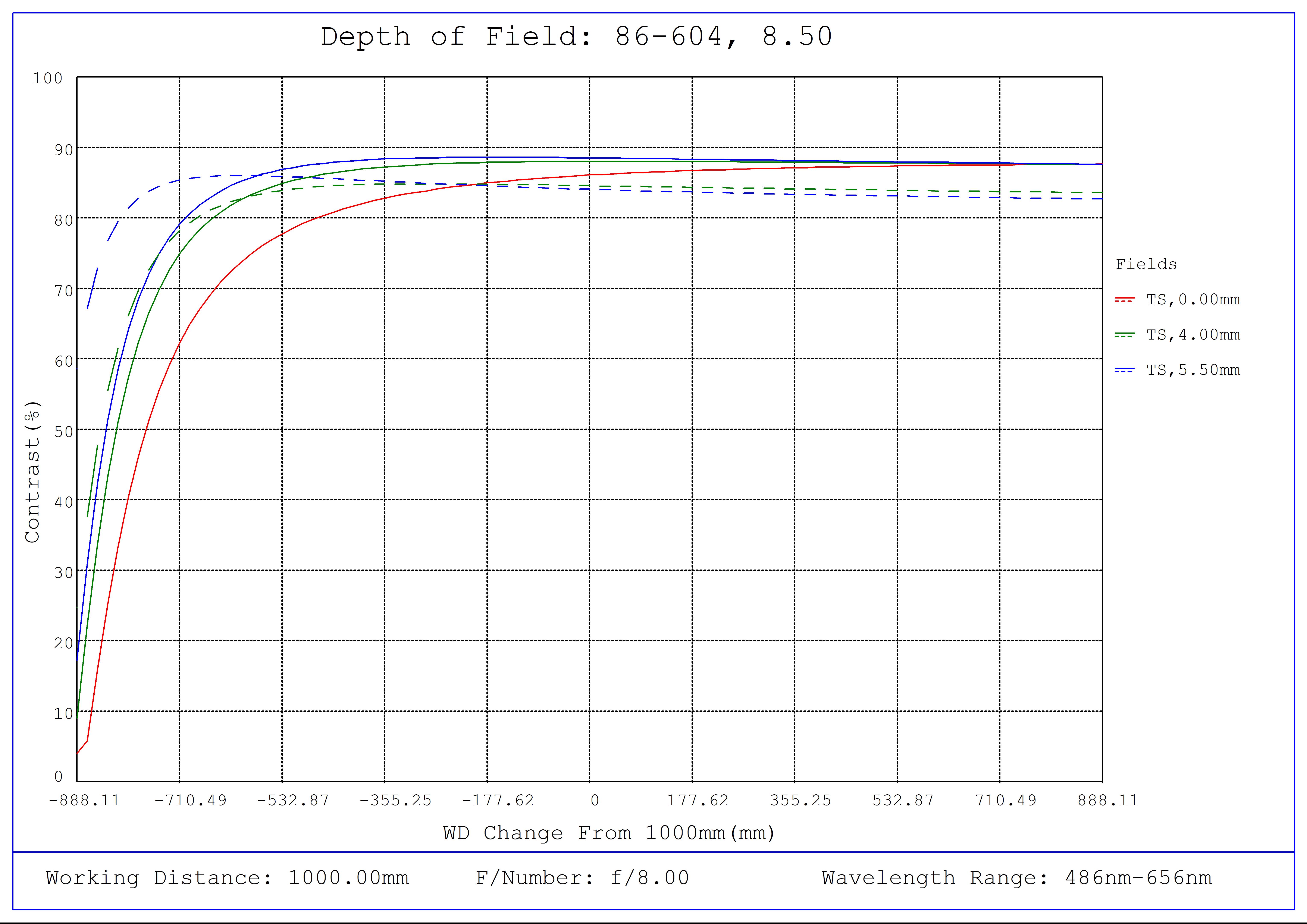 #86-604, 8.5mm, f/8 Ci Series Fixed Focal Length Lens, Depth of Field Plot, 1000mm Working Distance, f8