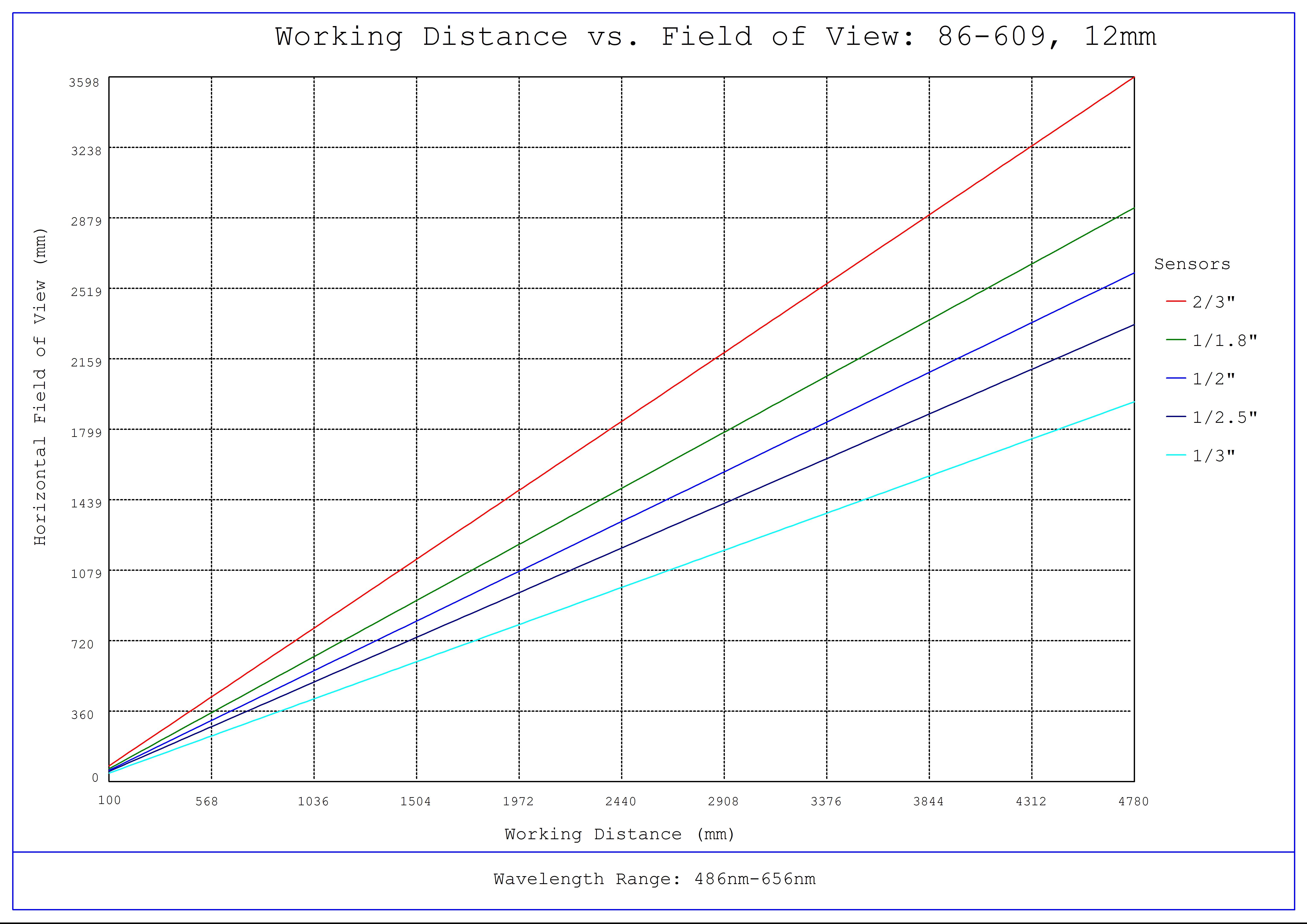 #86-609, 12mm, f/4 Ci Series Fixed Focal Length Lens, Working Distance versus Field of View Plot