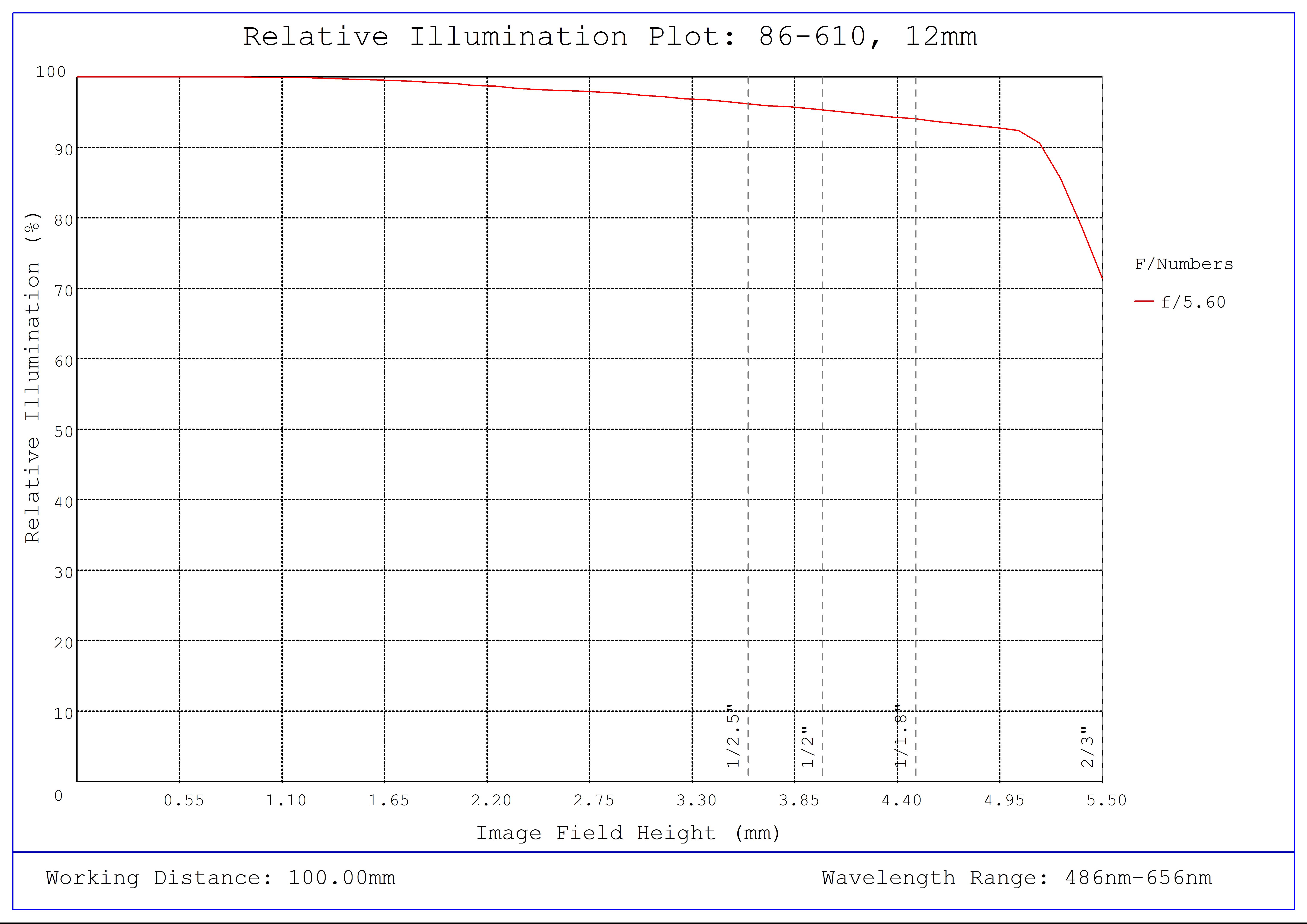 #86-610, 12mm, f/5.6 Ci Series Fixed Focal Length Lens, Relative Illumination Plot