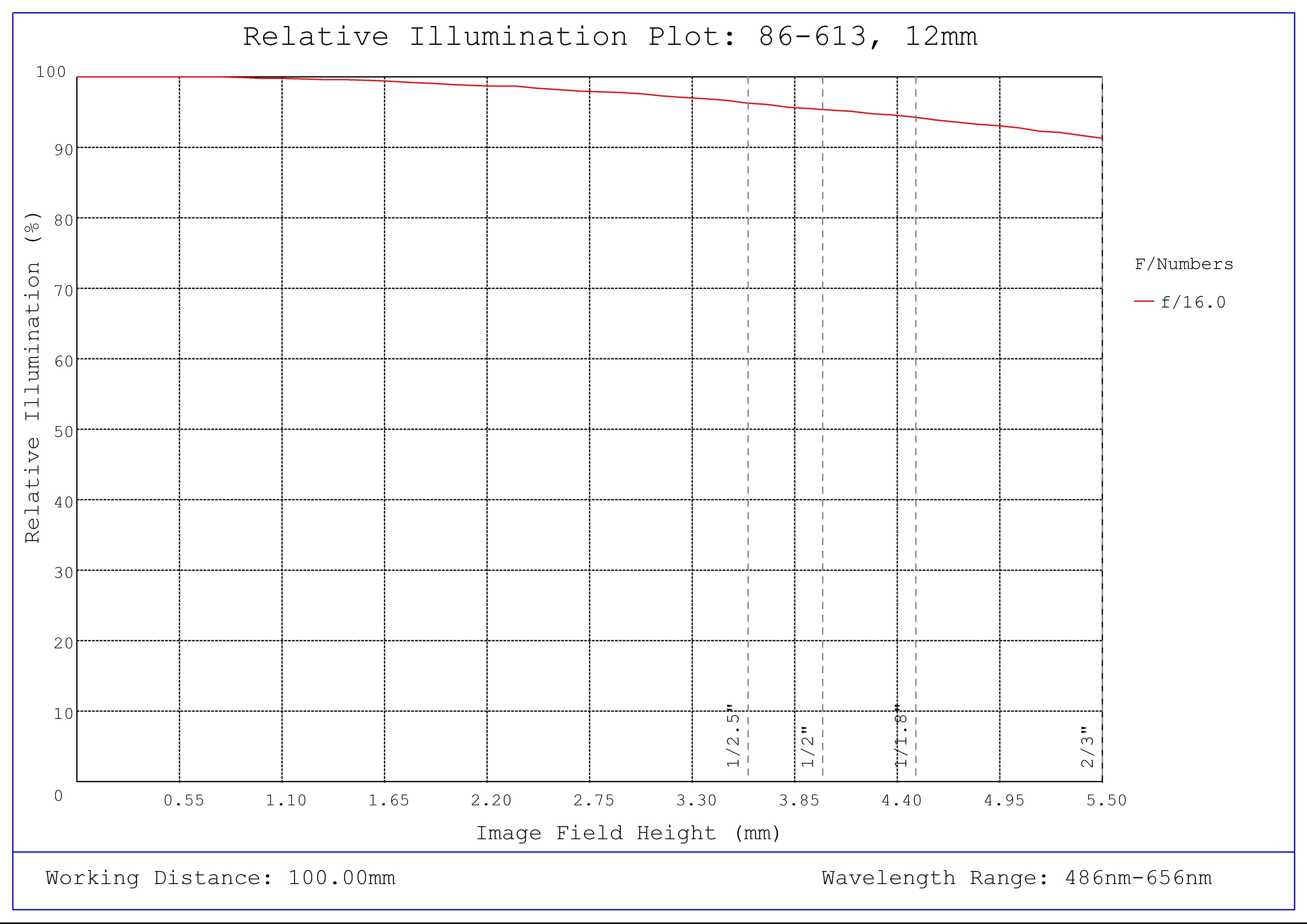 #86-613, 12mm, f/16 Ci Series Fixed Focal Length Lens, Relative Illumination Plot