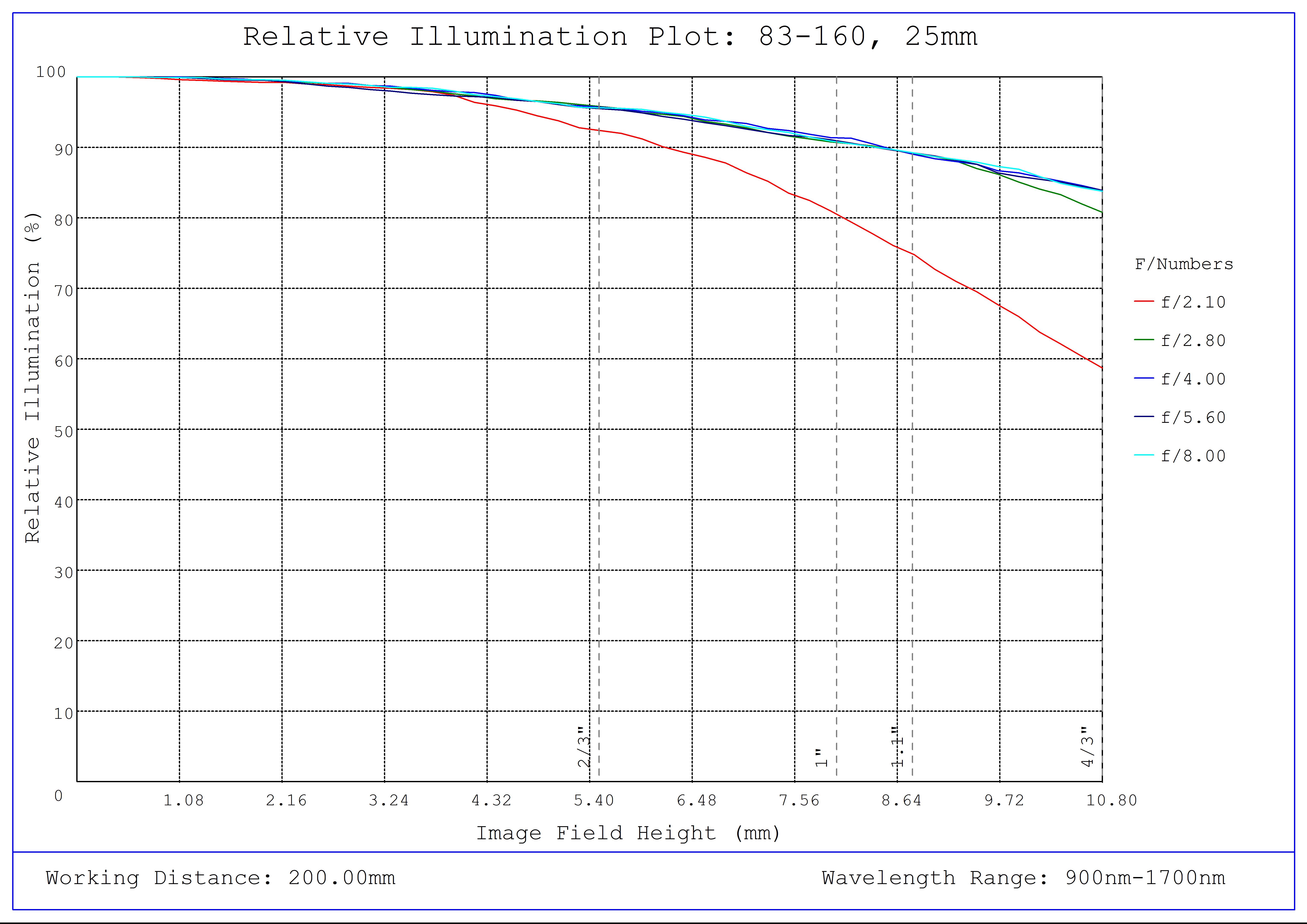 #83-160, 25mm SWIR Series Fixed Focal Length Lens, Relative Illumination Plot