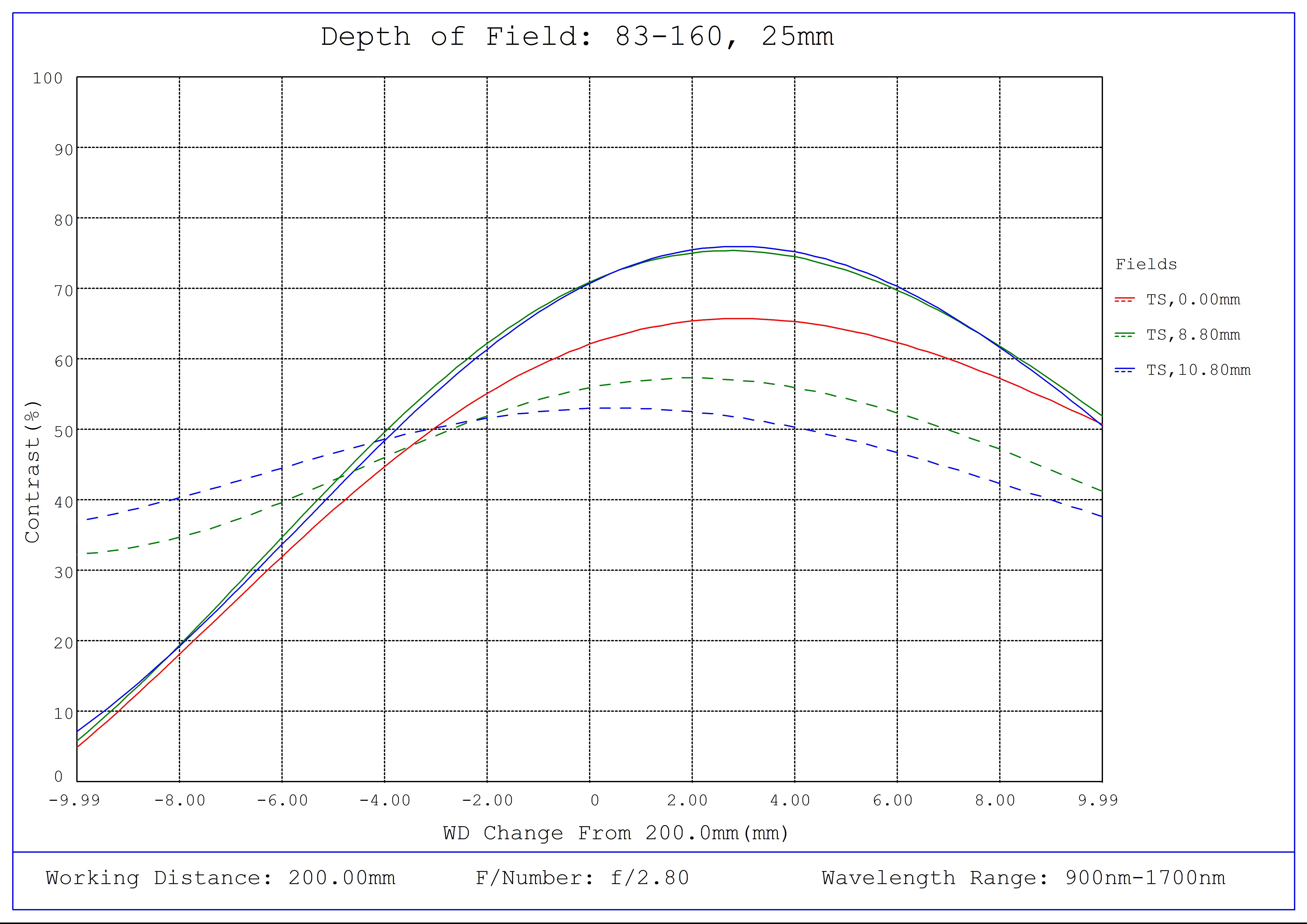#83-160, 25mm SWIR Series Fixed Focal Length Lens, Depth of Field Plot, 200mm Working Distance, f2.8