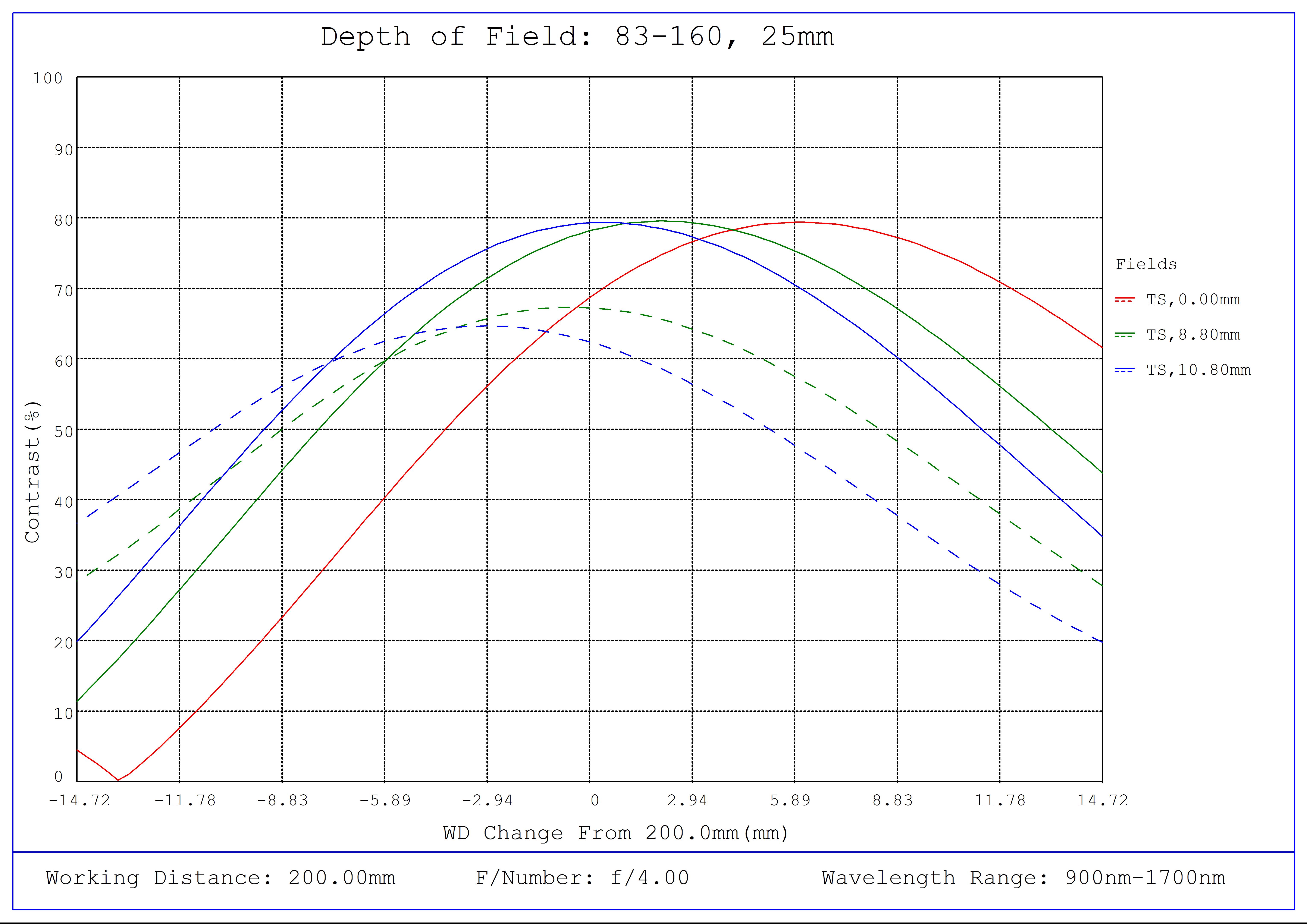 #83-160, 25mm SWIR Series Fixed Focal Length Lens, Depth of Field Plot, 200mm Working Distance, f4