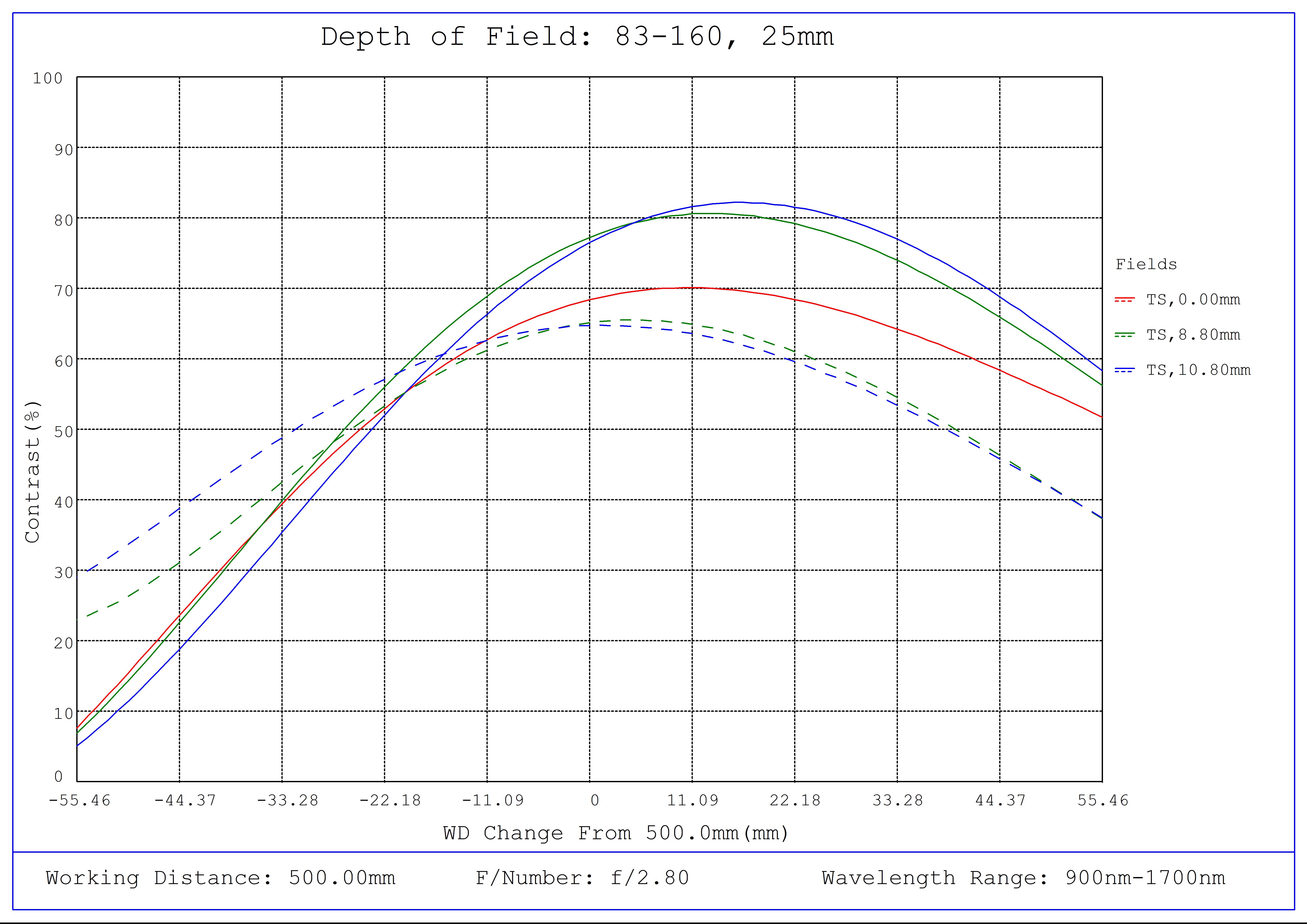 #83-160, 25mm SWIR Series Fixed Focal Length Lens, Depth of Field Plot, 500mm Working Distance, f2.8