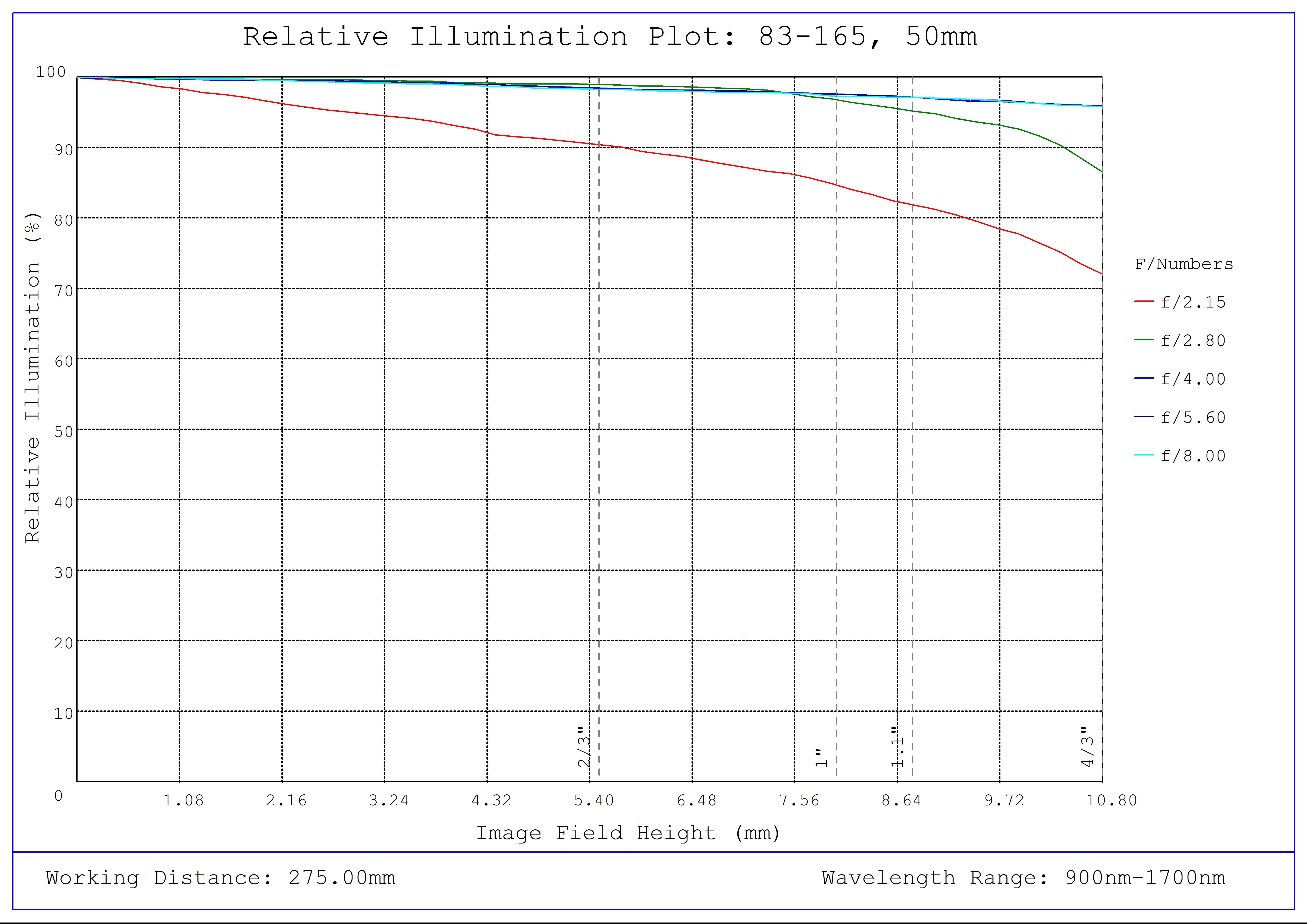 #83-165, 50mm SWIR Series Fixed Focal Length Lens, C-Mount, Relative Illumination Plot