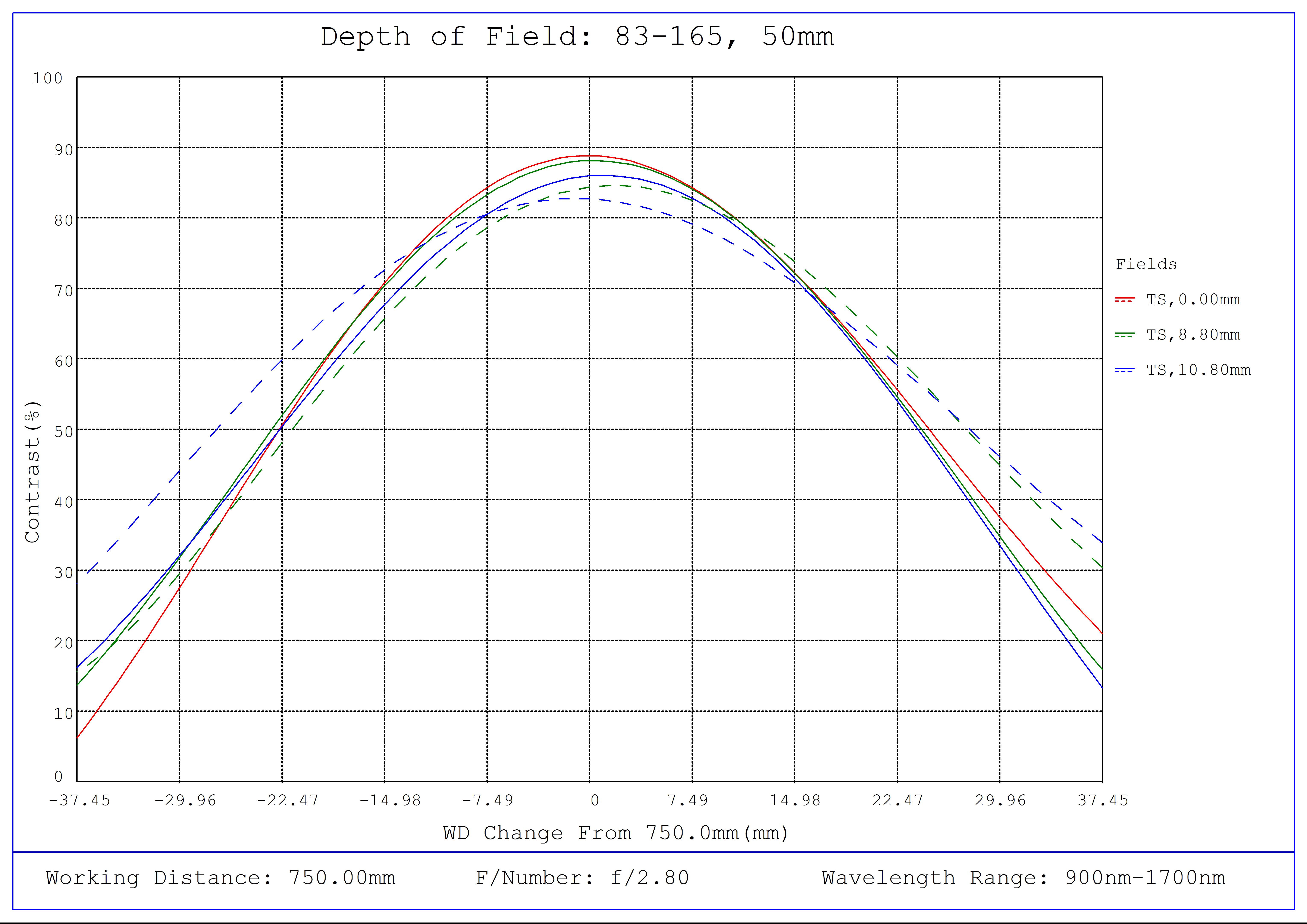 #83-165, 50mm SWIR Series Fixed Focal Length Lens, C-Mount, Depth of Field Plot, 750mm Working Distance, f2.8
