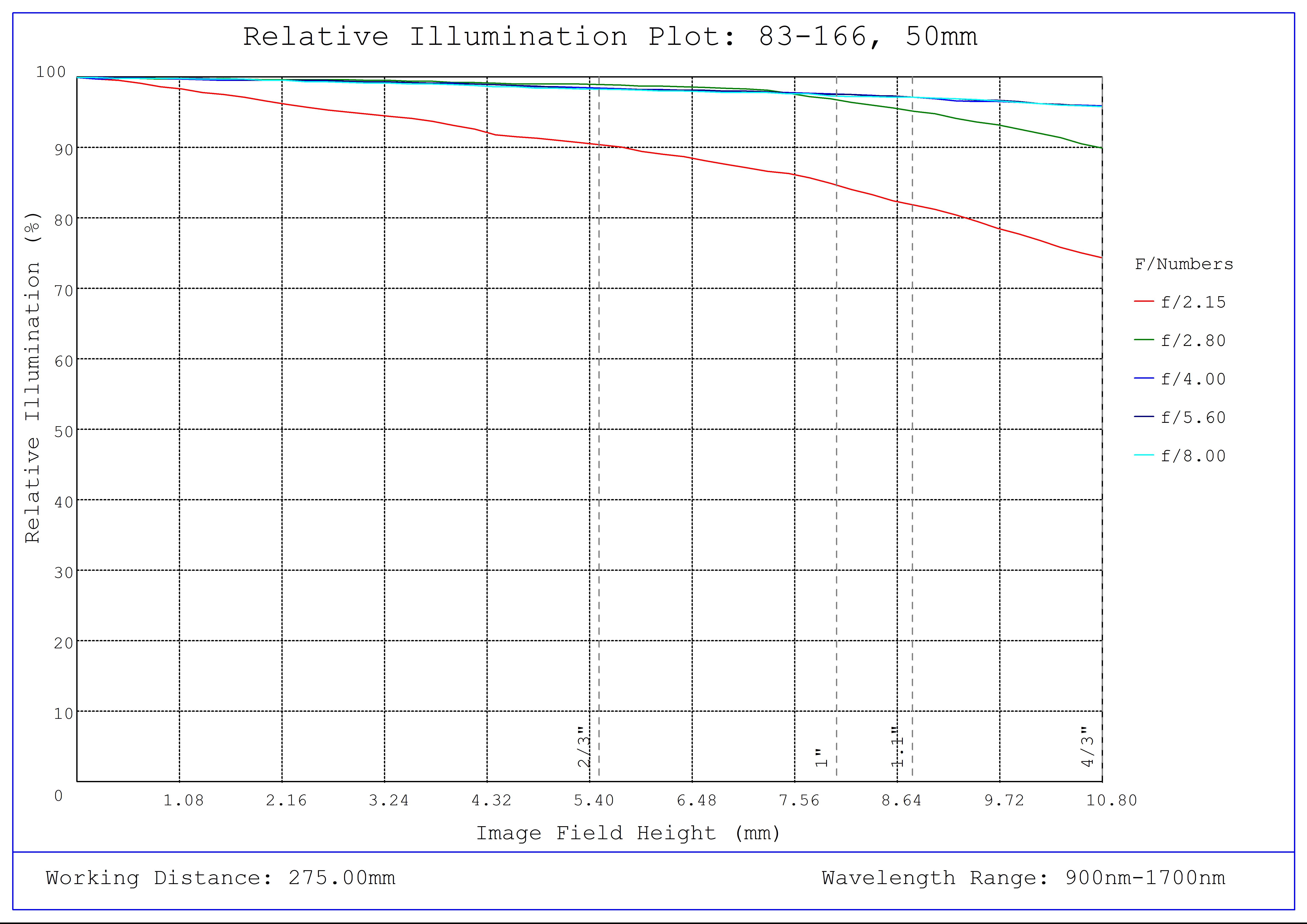 #83-166, 50mm SWIR Series Fixed Focal Length Lens, F-Mount, Relative Illumination Plot