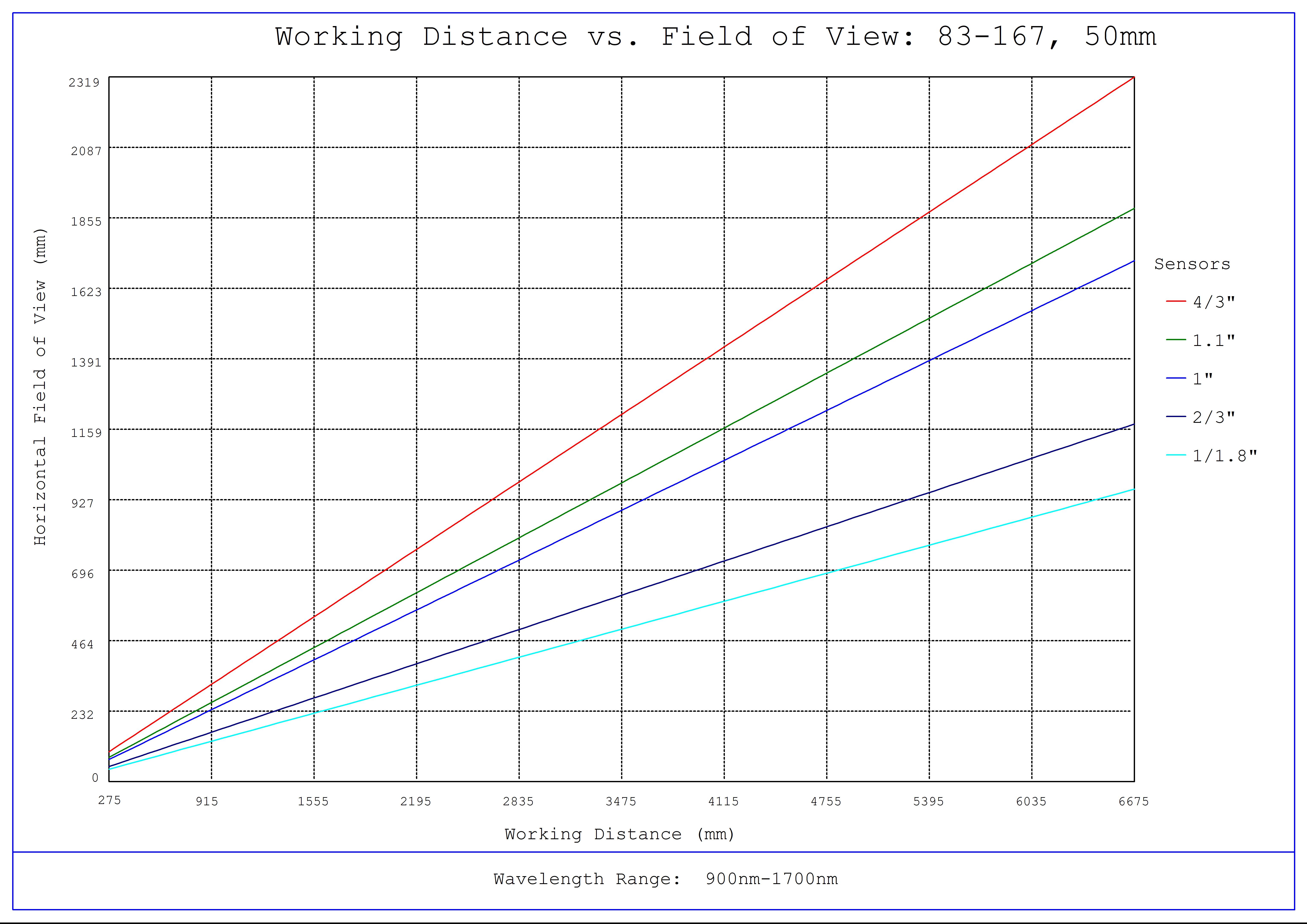 #83-167, 50mm SWIR Series Fixed Focal Length Lens, M42 x 1.0, Working Distance versus Field of View Plot
