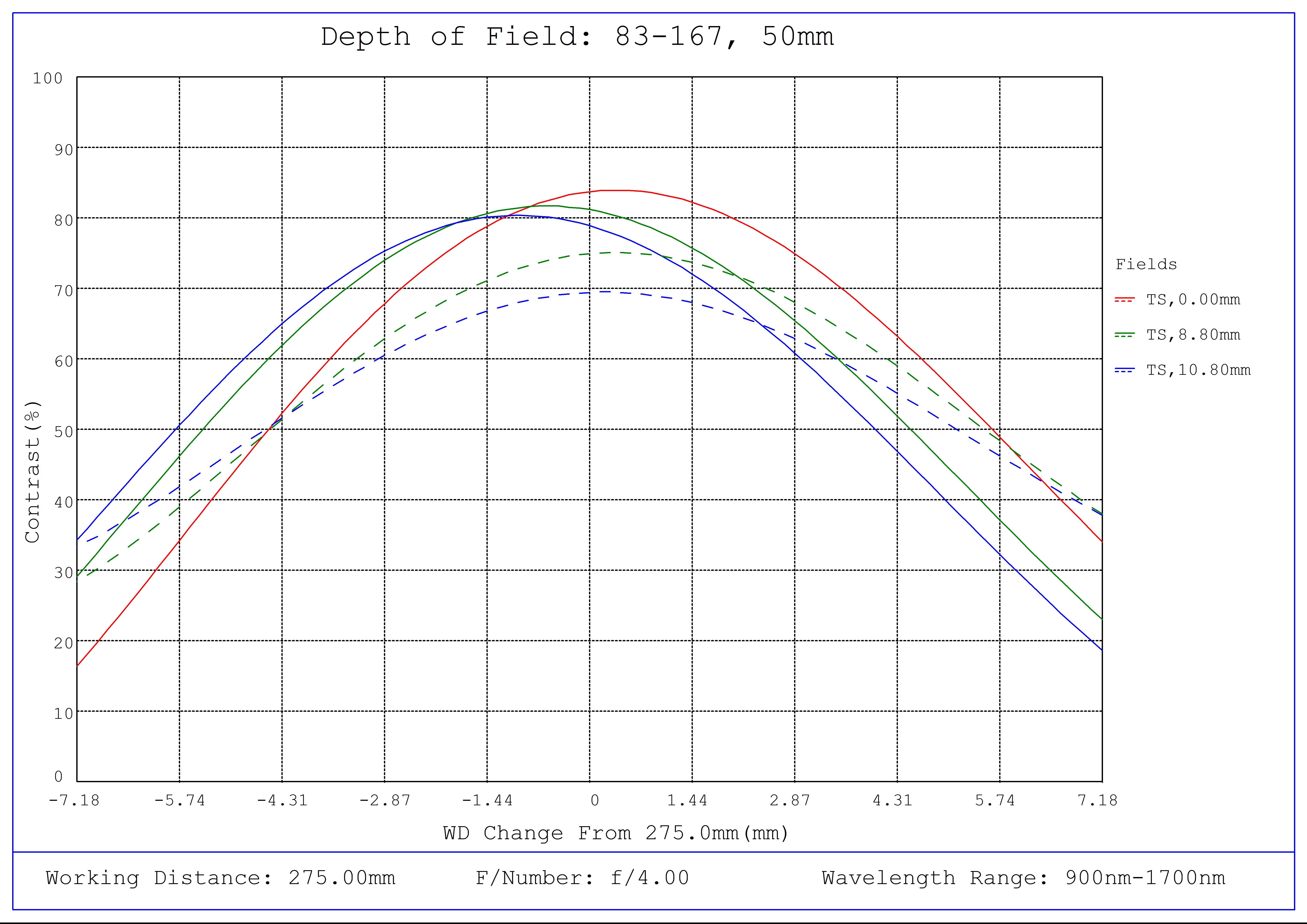 #83-167, 50mm SWIR Series Fixed Focal Length Lens, M42 x 1.0, Depth of Field Plot, 275mm Working Distance, f4