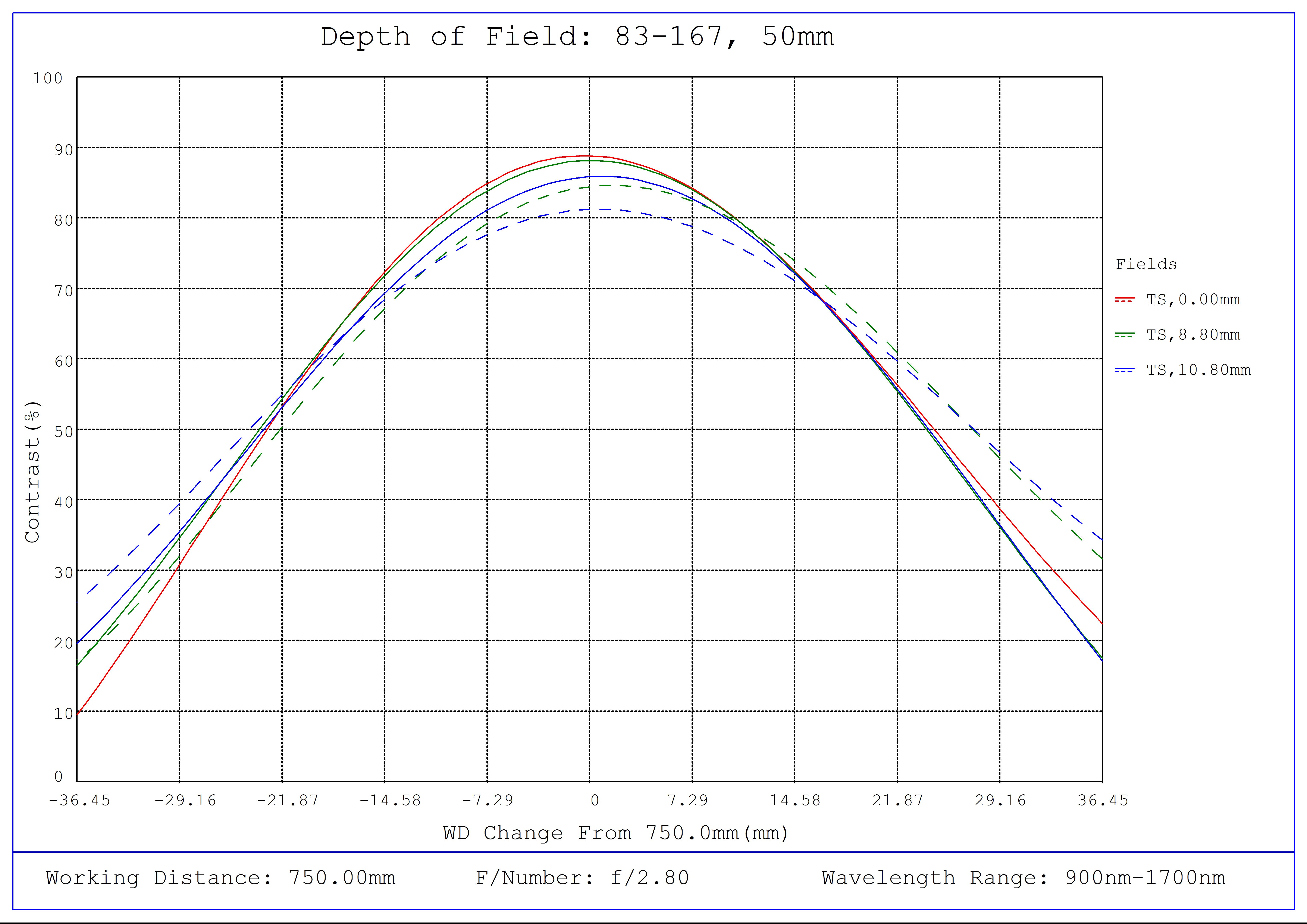 #83-167, 50mm SWIR Series Fixed Focal Length Lens, M42 x 1.0, Depth of Field Plot, 750mm Working Distance, f2.8