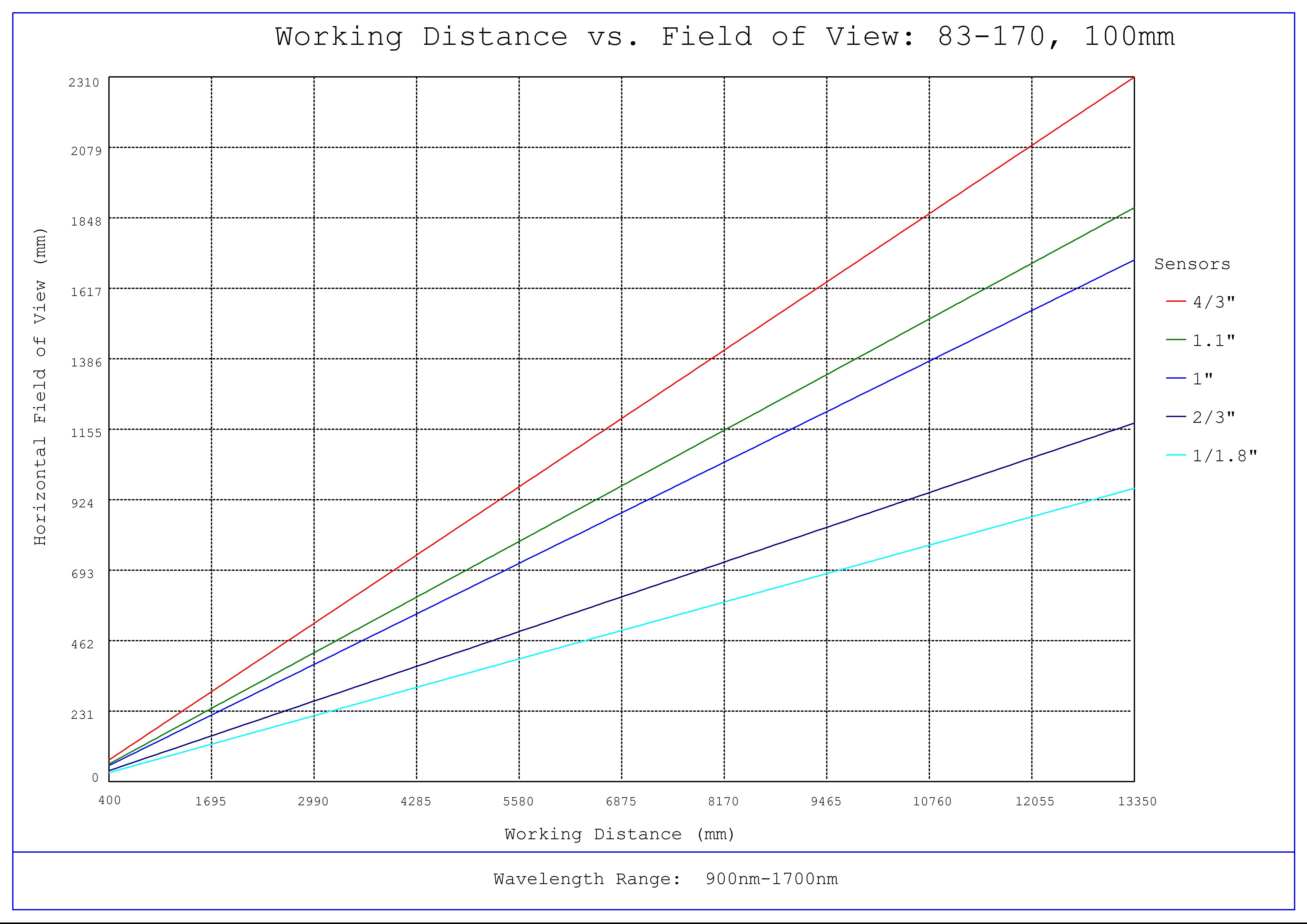 #83-170, 100mm SWIR Series Fixed Focal Length Lens, C-Mount, Working Distance versus Field of View Plot