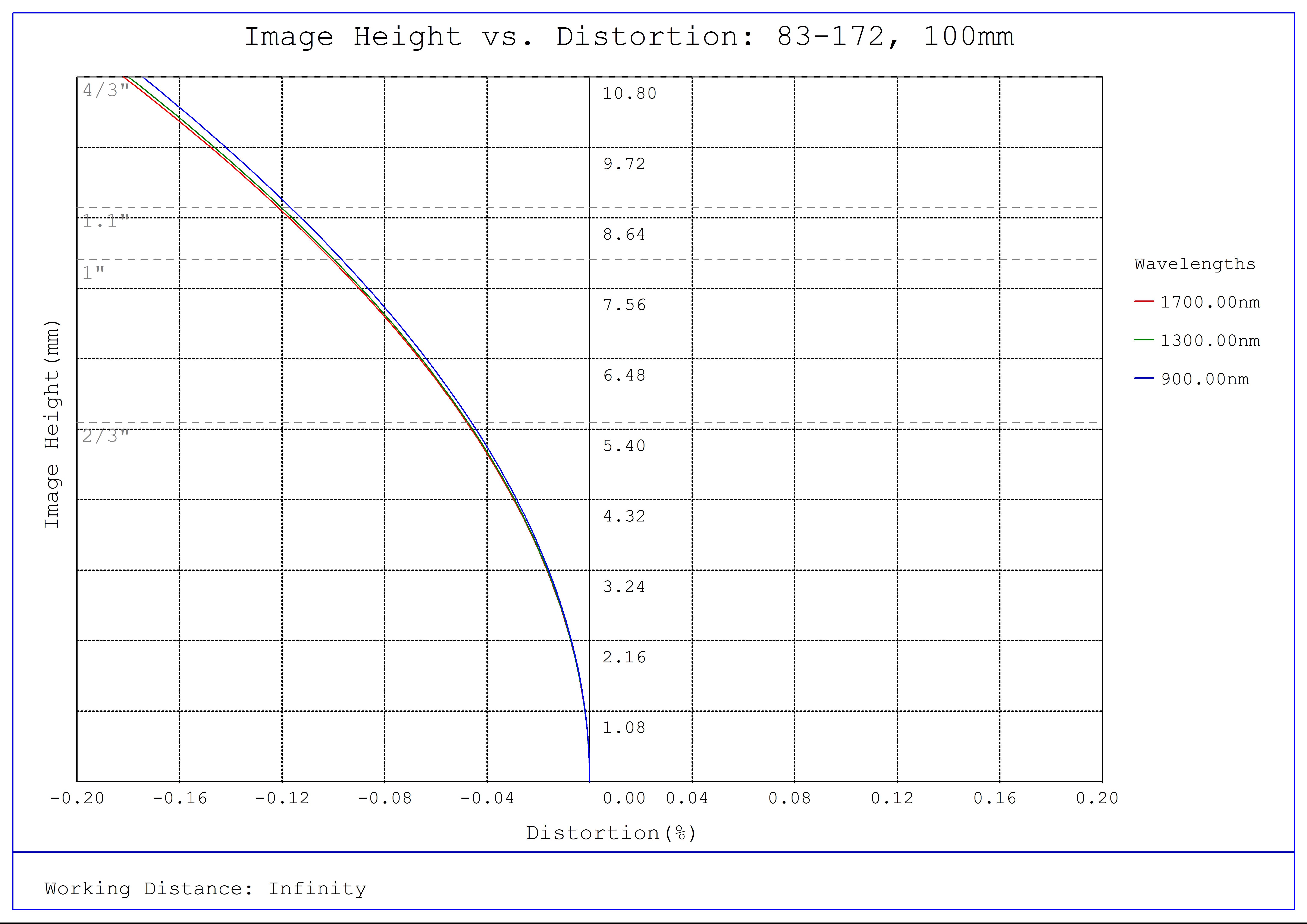 #83-172, 100mm SWIR Series Fixed Focal Length Lens, M42 x 1.0, Distortion Plot