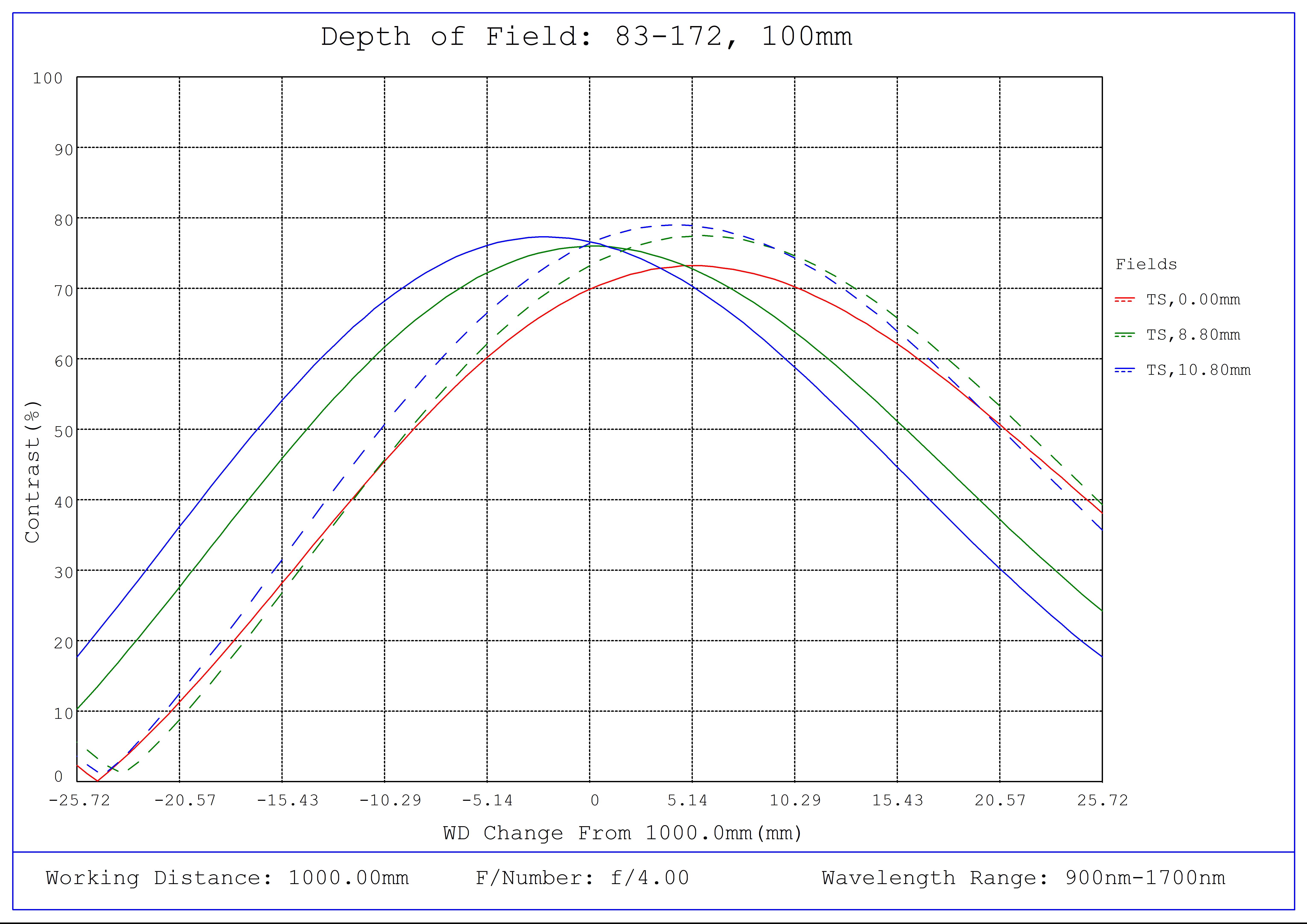 #83-172, 100mm SWIR Series Fixed Focal Length Lens, M42 x 1.0, Depth of Field Plot, 1000mm Working Distance, f4