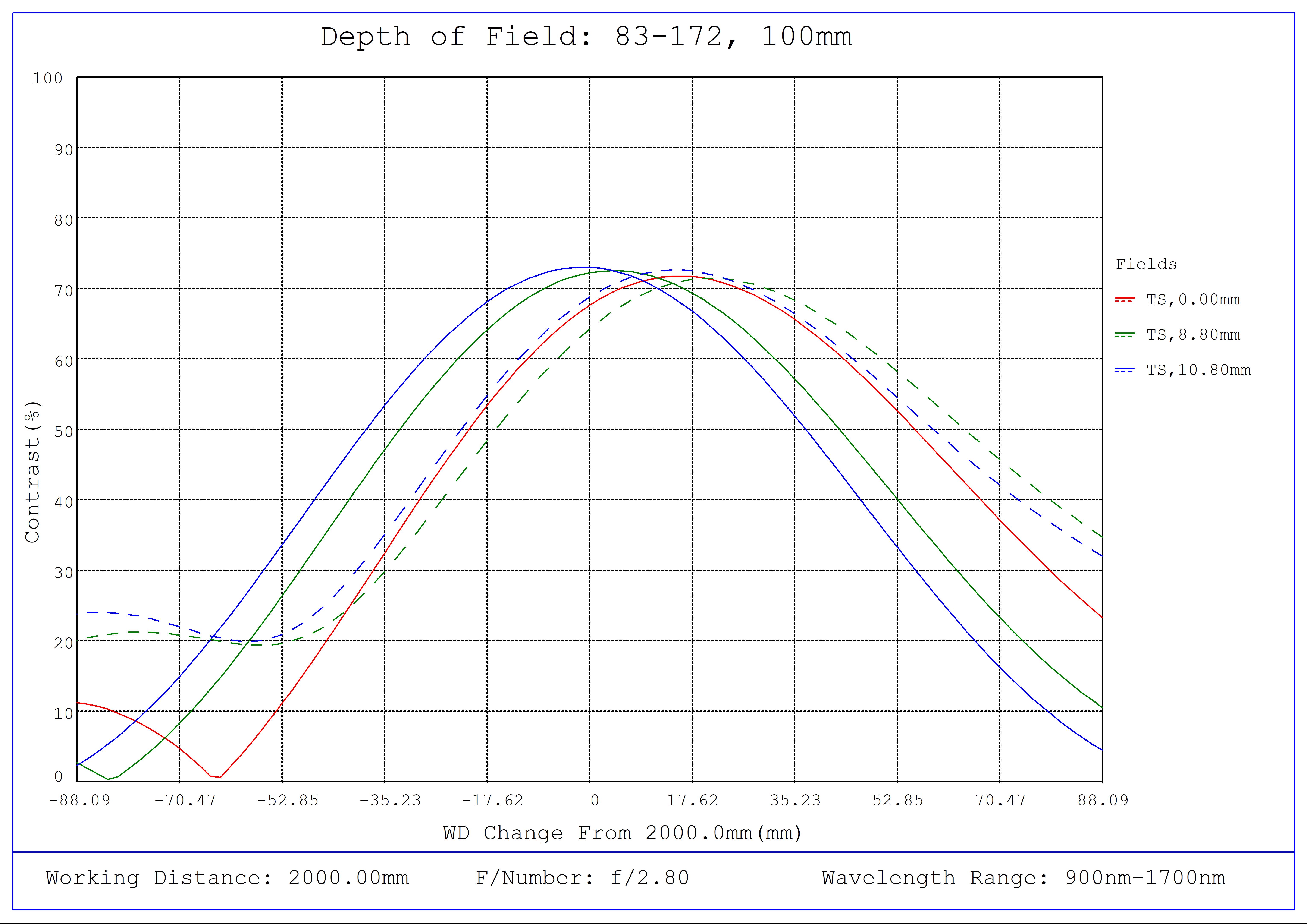 #83-172, 100mm SWIR Series Fixed Focal Length Lens, M42 x 1.0, Depth of Field Plot, 2000mm Working Distance, f2.8
