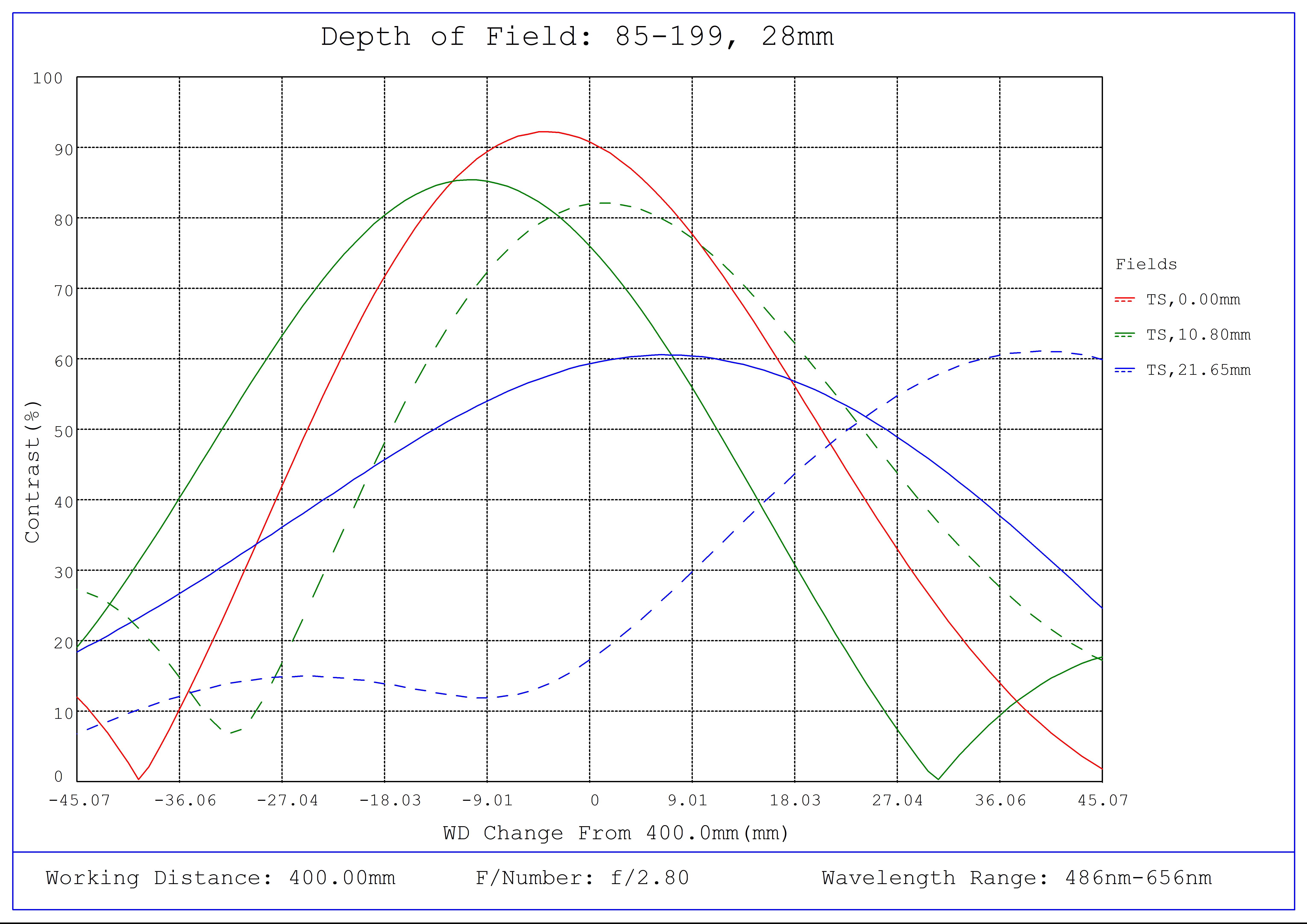 #85-199, 28mm Short Working Distance, LF Series Fixed Focal Length Lens, Depth of Field Plot, 400mm Working Distance, f2.8
