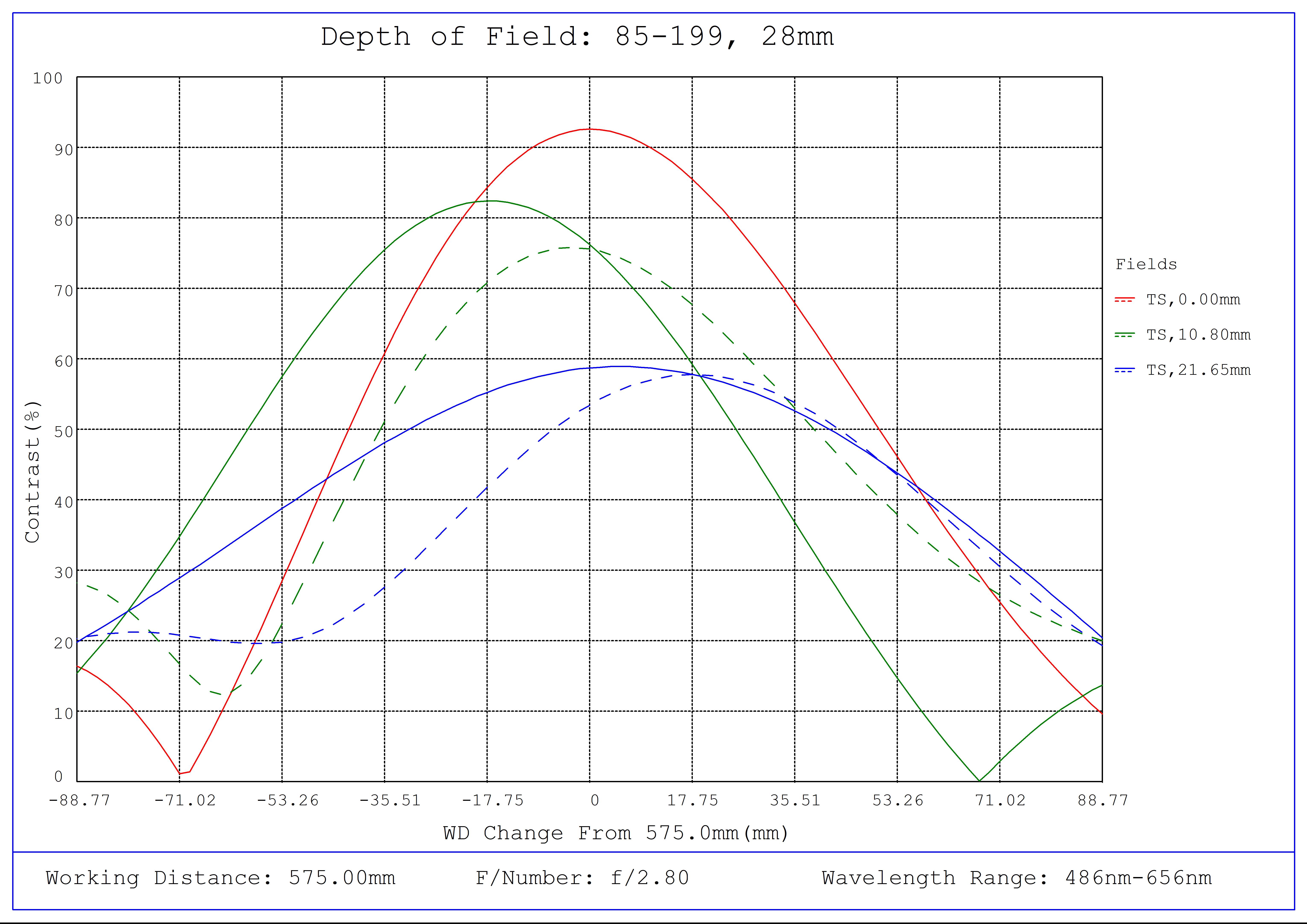 #85-199, 28mm Short Working Distance, LF Series Fixed Focal Length Lens, Depth of Field Plot, 575mm Working Distance, f2.8