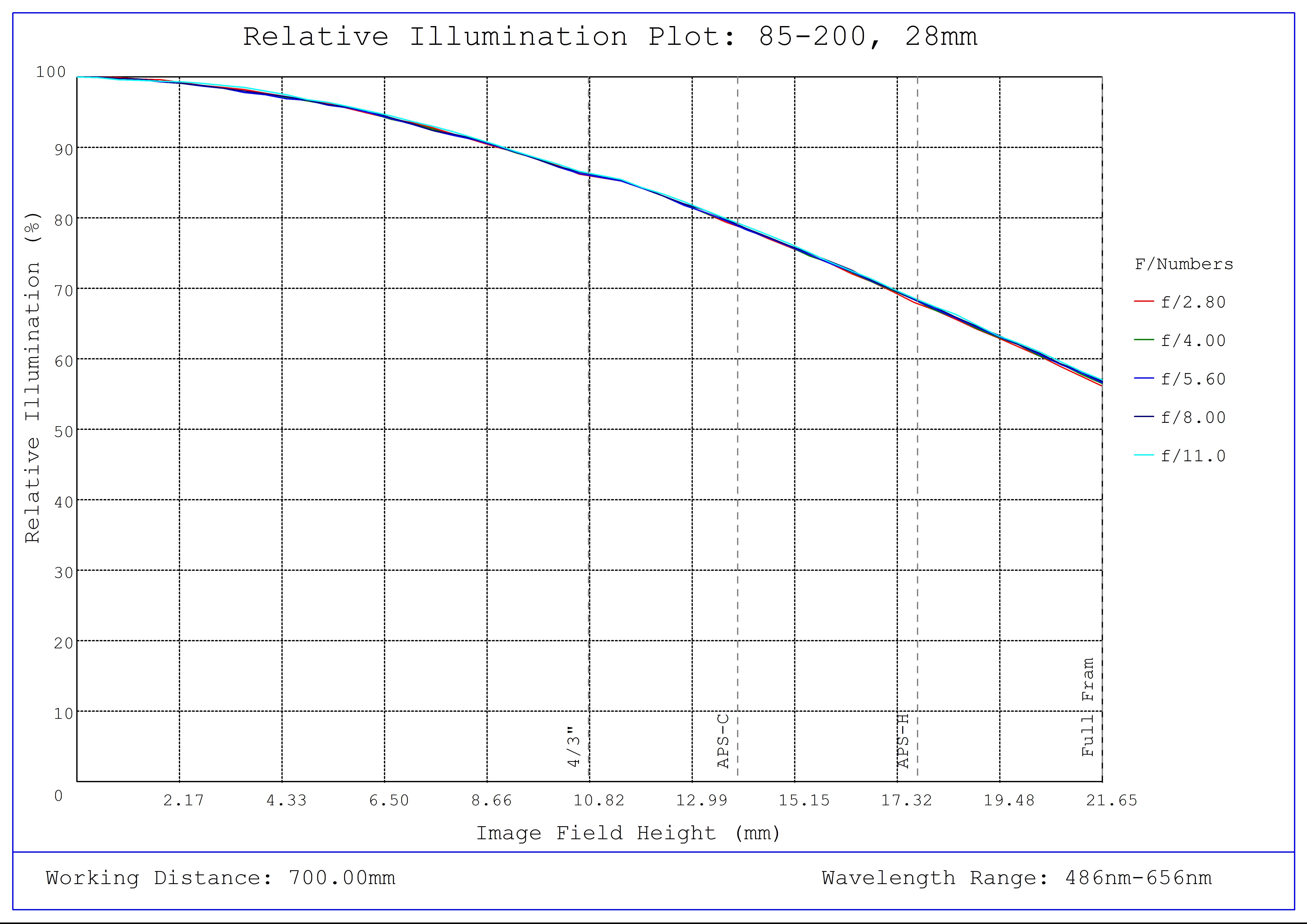 #85-200, 28mm Long Working Distance, LF Series Fixed Focal Length Lens, Relative Illumination Plot