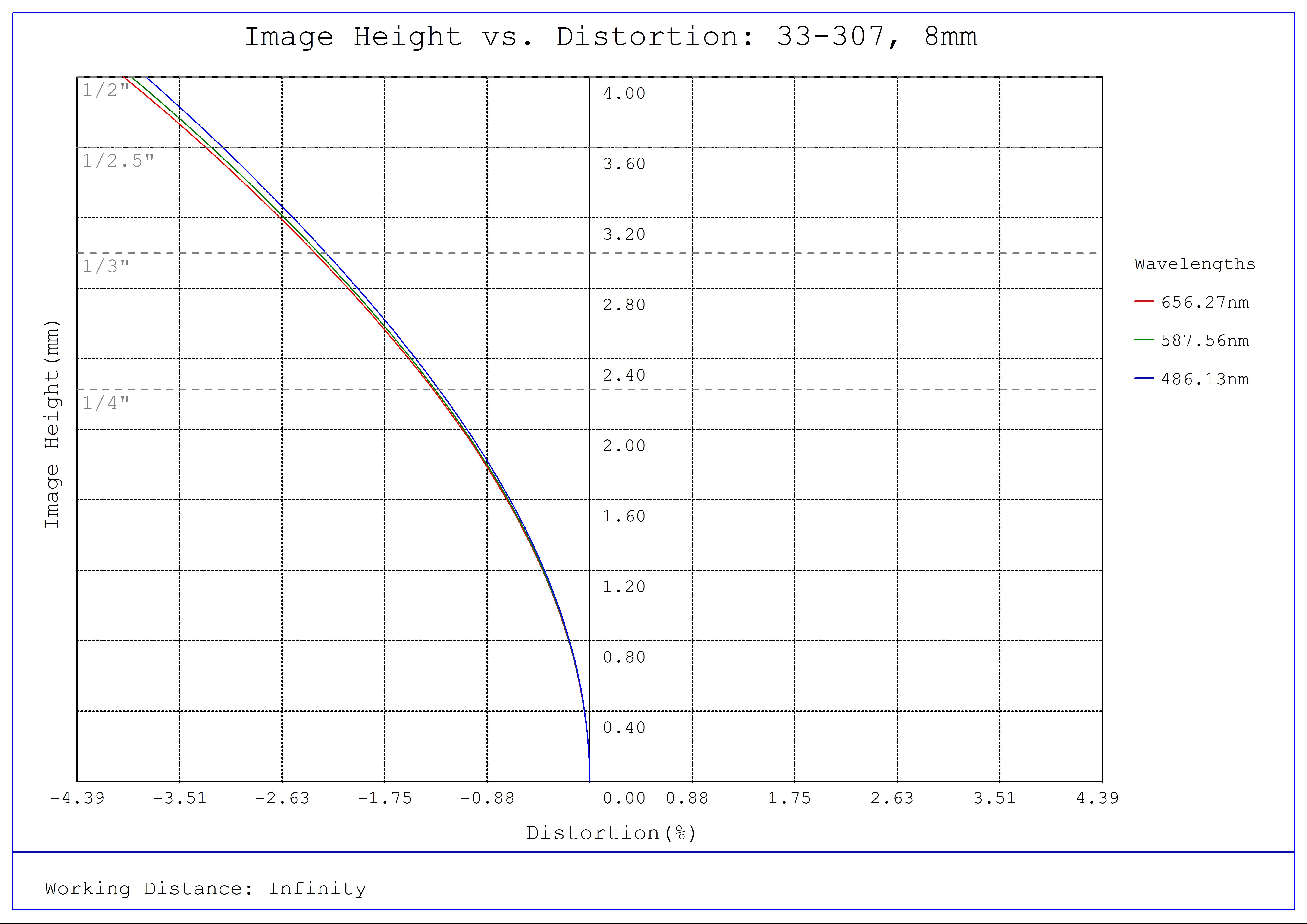 #33-307, 8mm UC Series Fixed Focal Length Lens, Distortion Plot