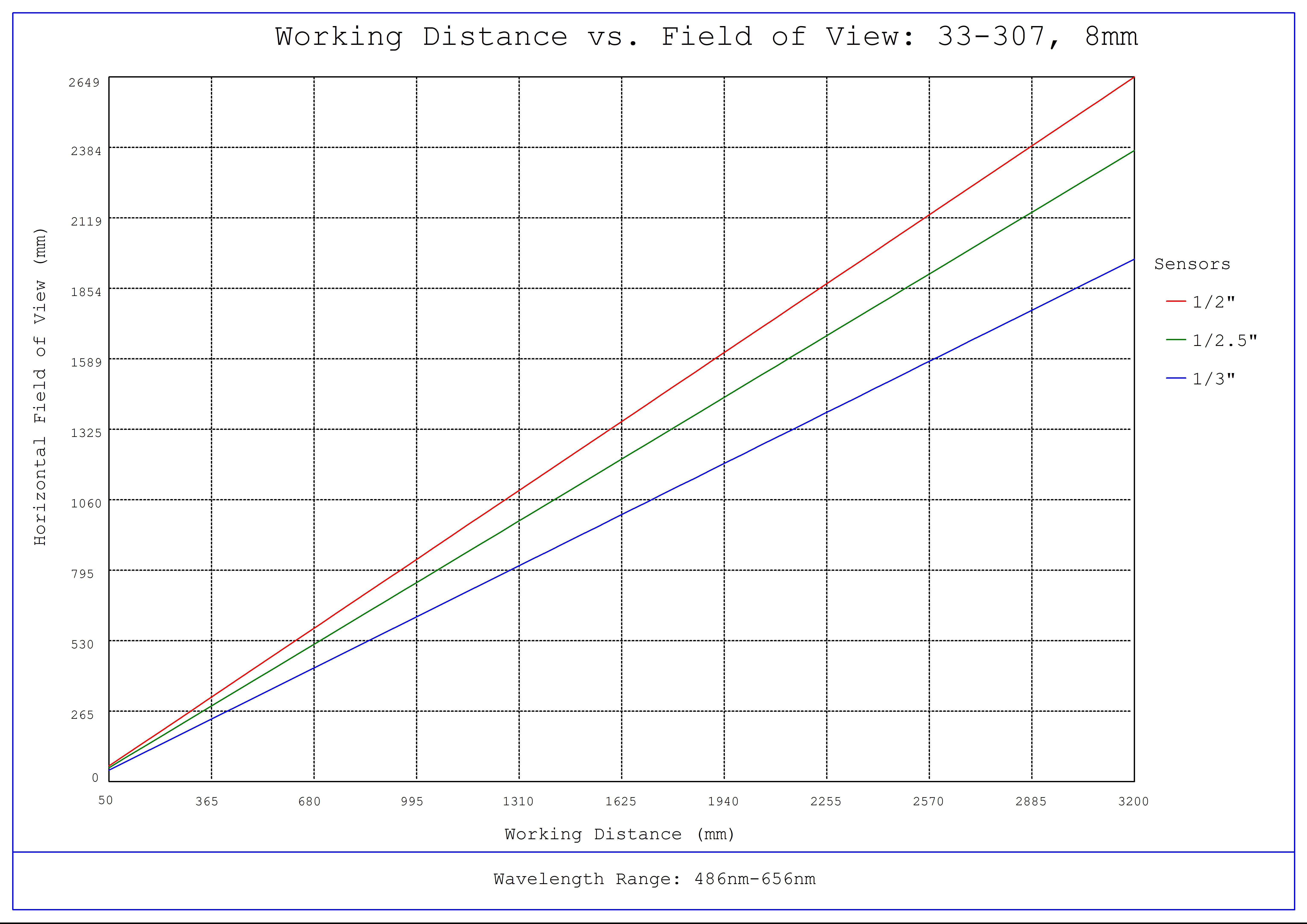 #33-307, 8mm UC Series Fixed Focal Length Lens, Working Distance versus Field of View Plot