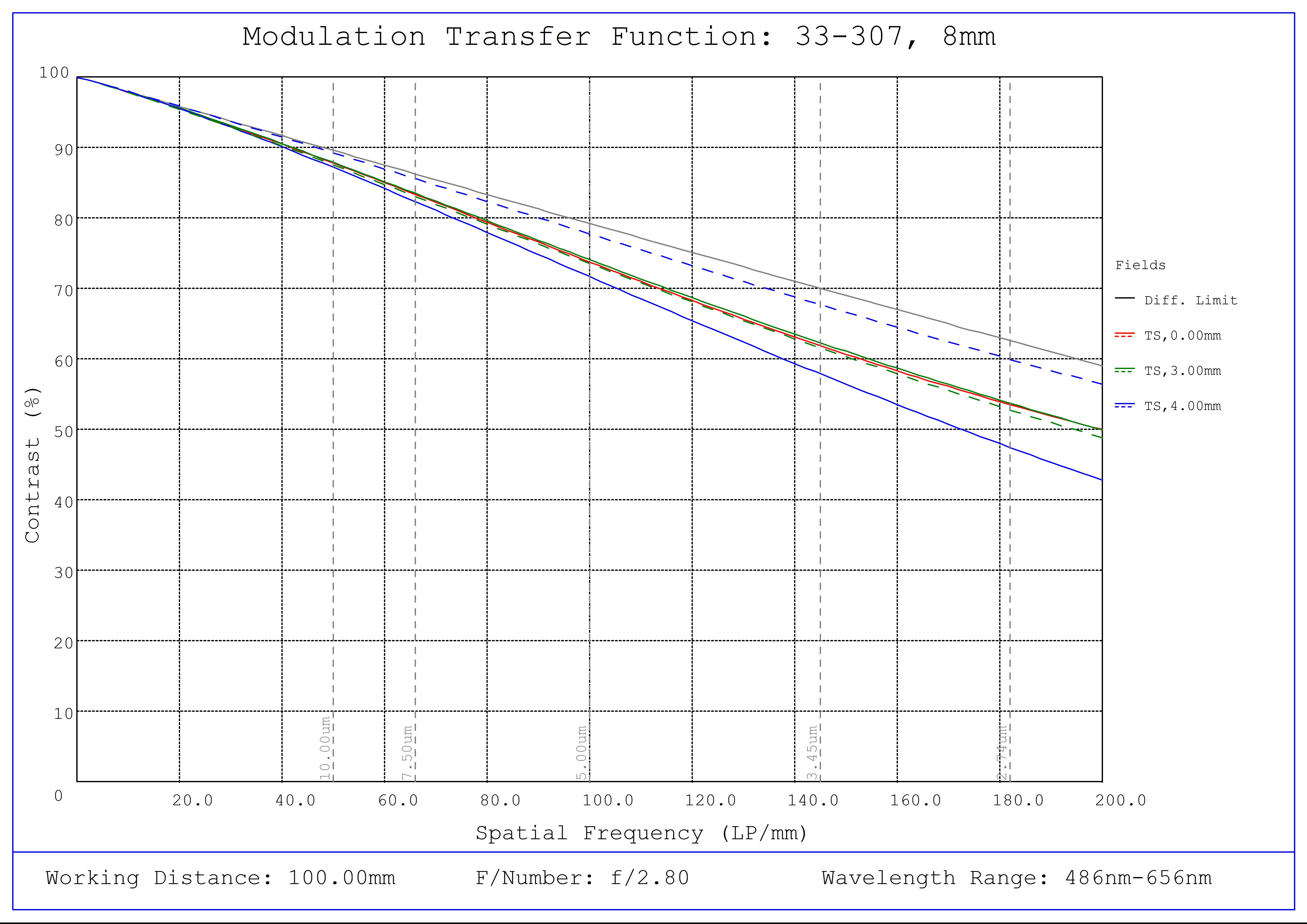 #33-307, 8mm UC Series Fixed Focal Length Lens, Modulated Transfer Function (MTF) Plot, 100mm Working Distance, f2.8