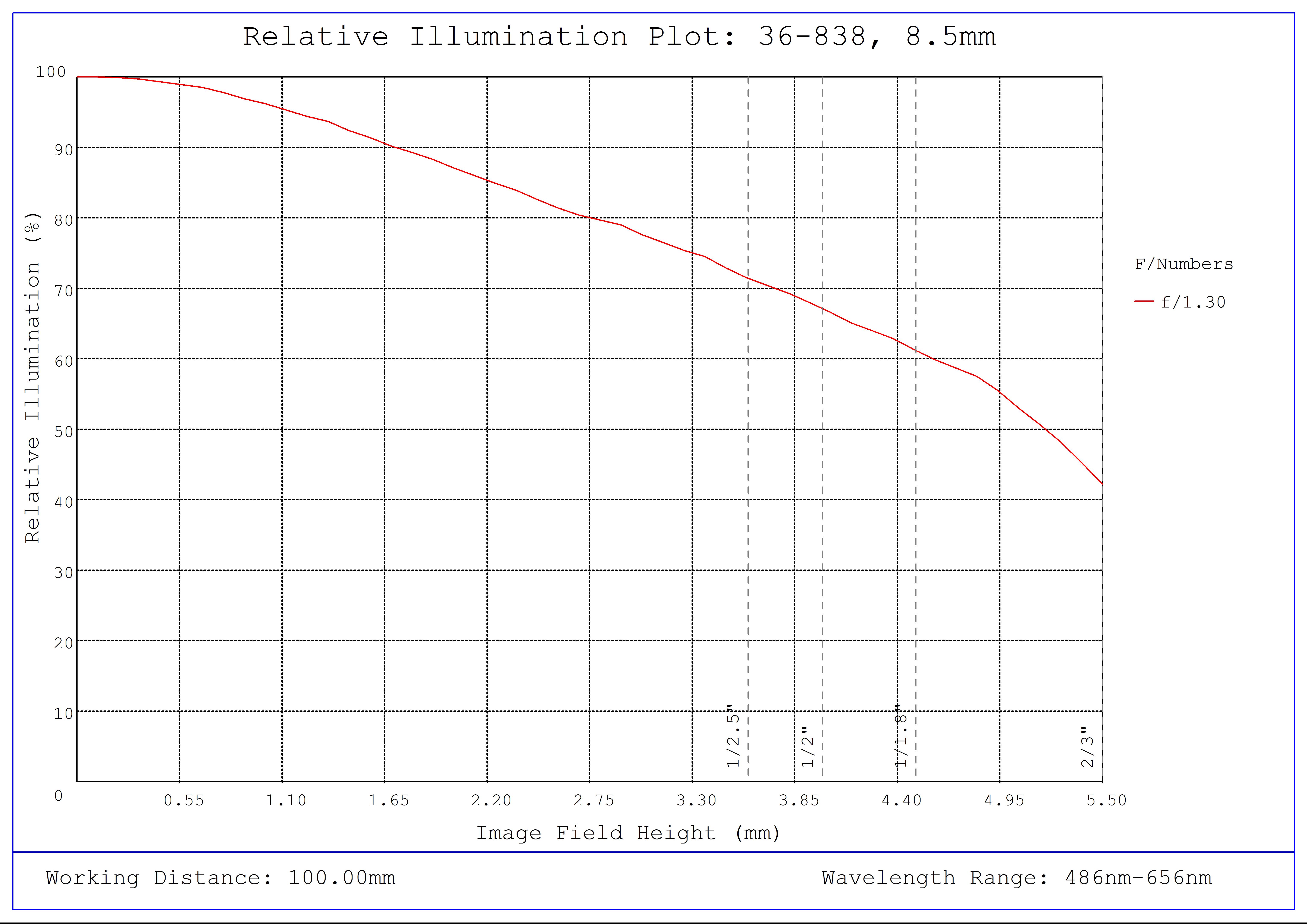 #36-838, 8.5mm, f/1.3 Cr Series Fixed Focal Length Lens, Relative Illumination Plot