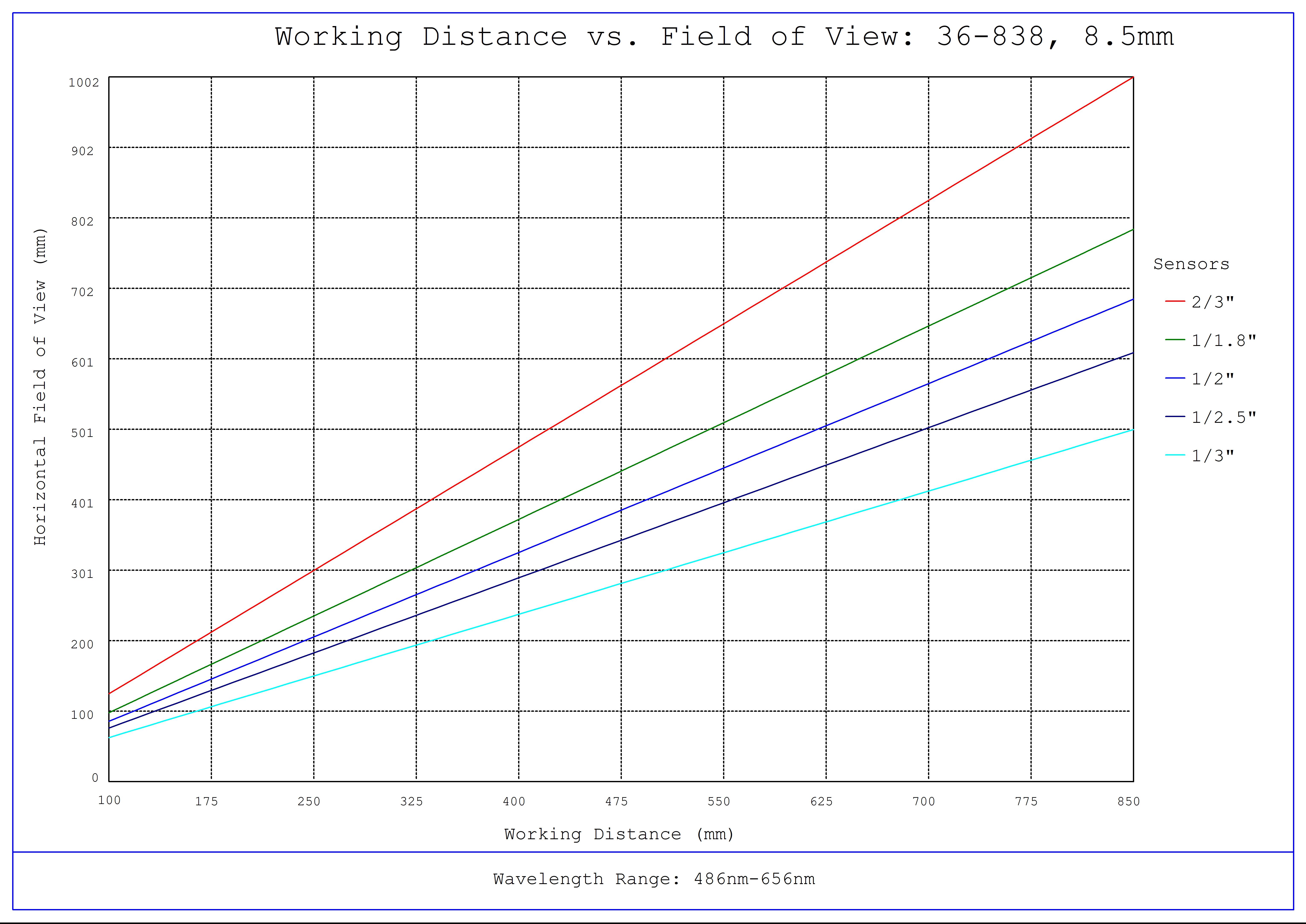#36-838, 8.5mm, f/1.3 Cr Series Fixed Focal Length Lens, Working Distance versus Field of View Plot