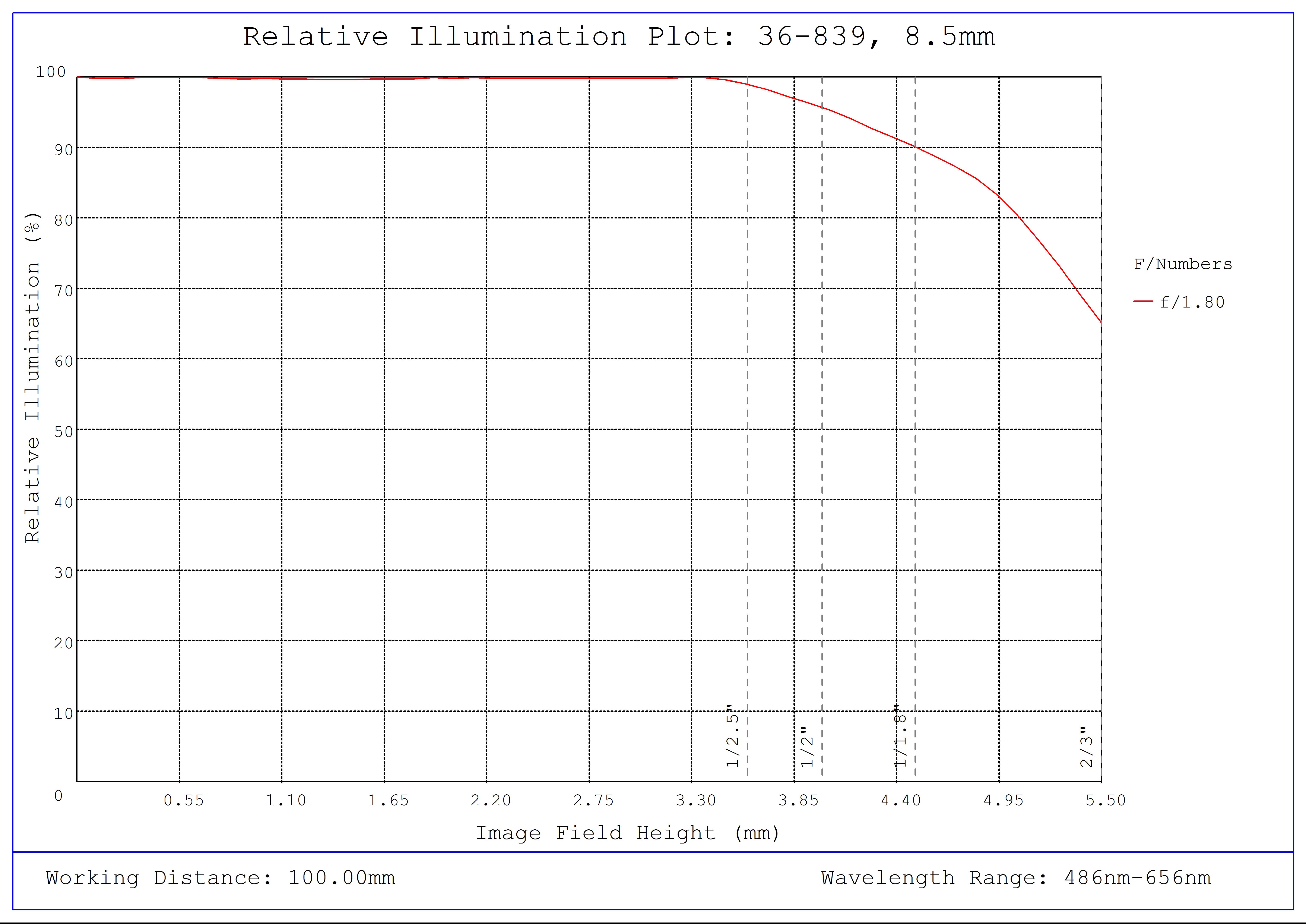 #36-839, 8.5mm, f/1.8 Cr Series Fixed Focal Length Lens, Relative Illumination Plot