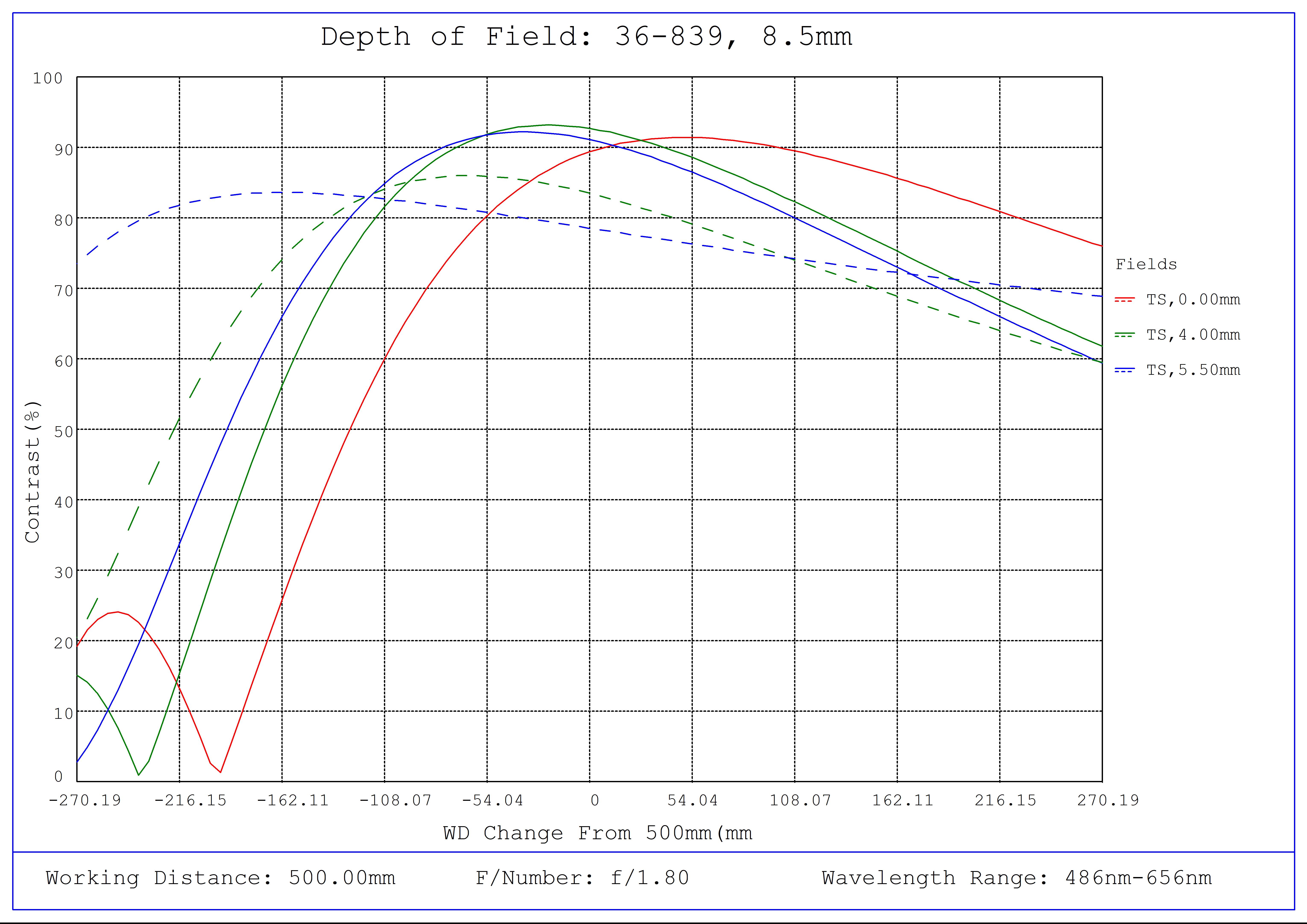 #36-839, 8.5mm, f/1.8 Cr Series Fixed Focal Length Lens, Depth of Field Plot, 500mm Working Distance, f1.8