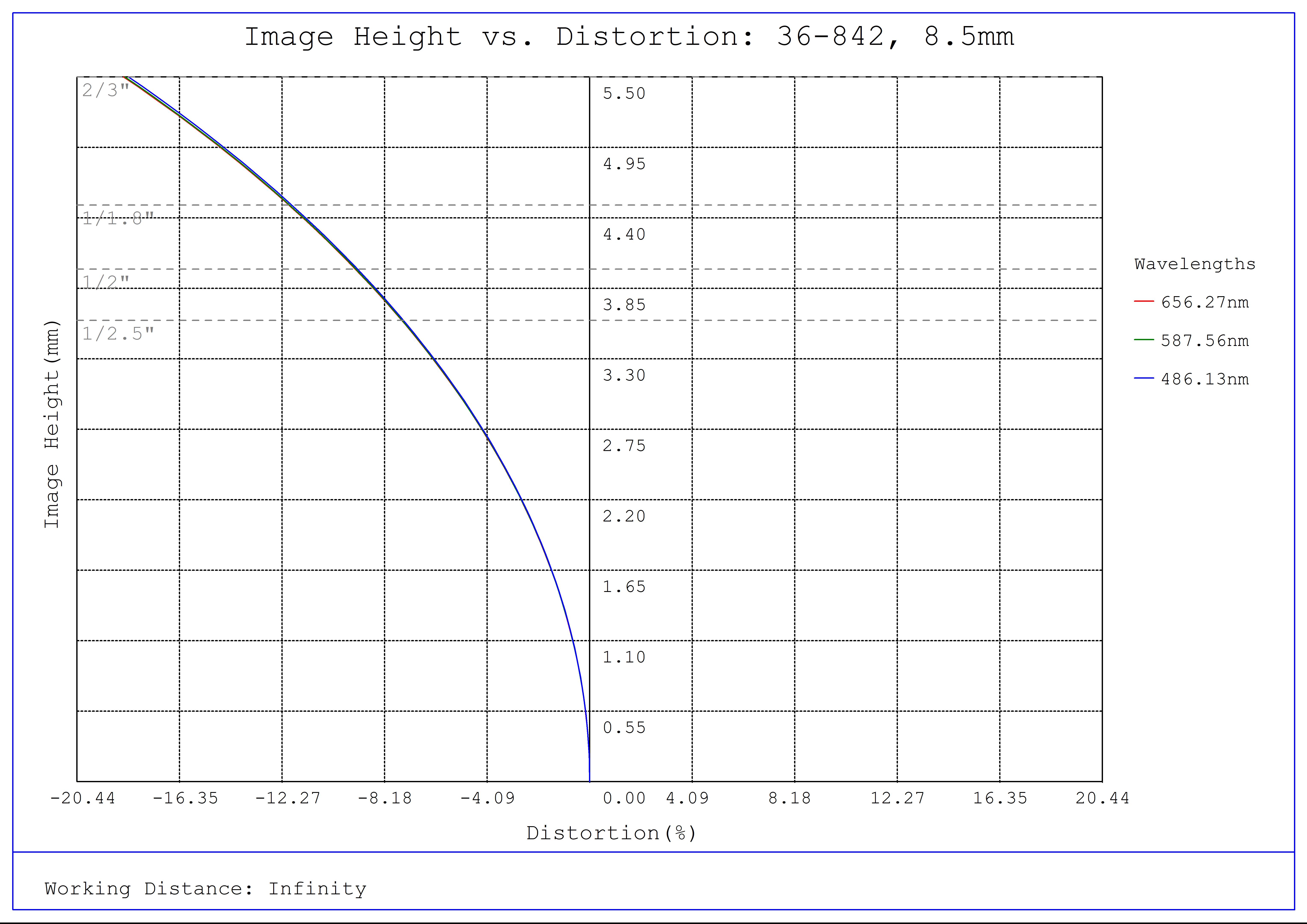 #36-842, 8.5mm, f/5.6 Cr Series Fixed Focal Length Lens, Distortion Plot