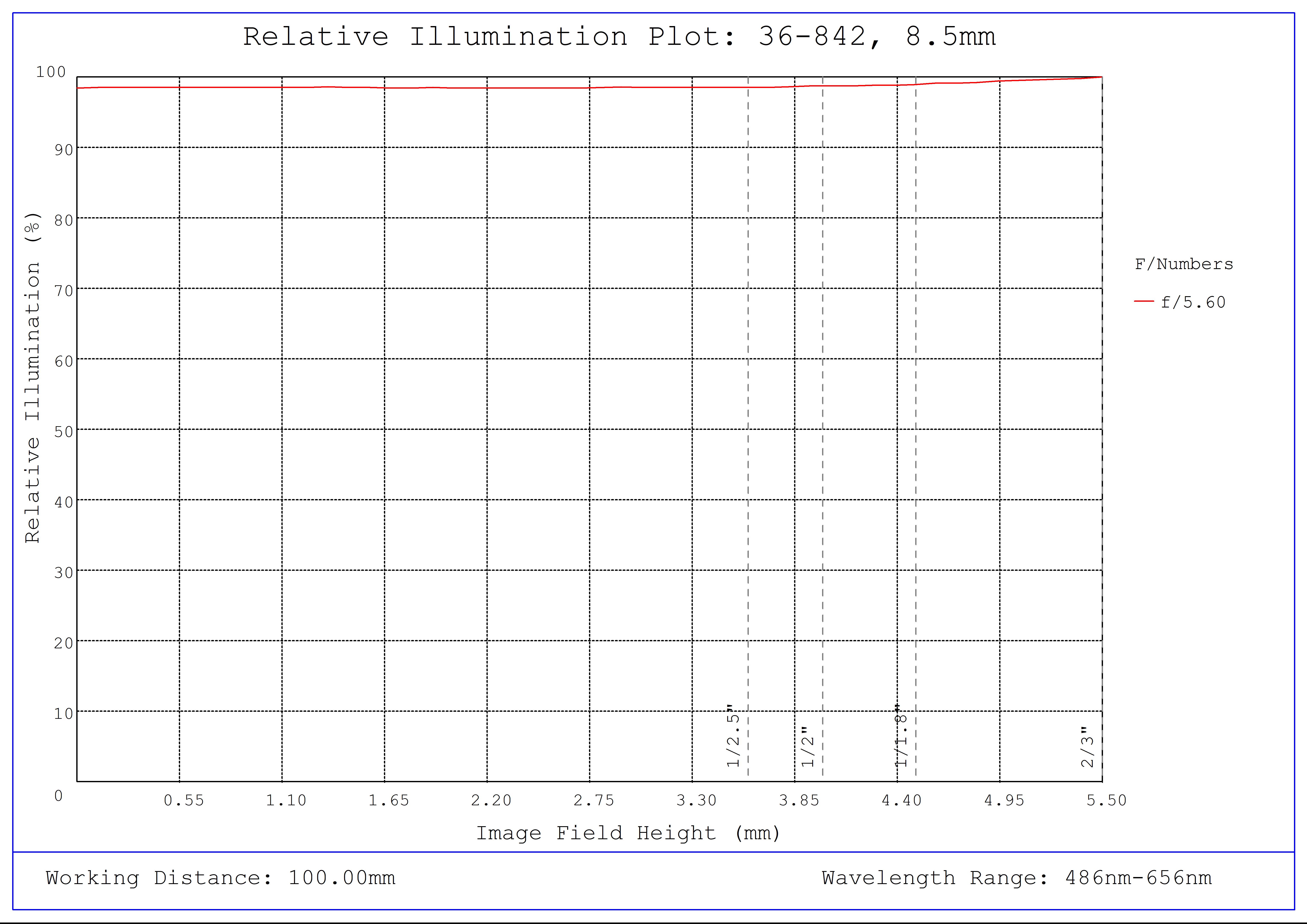 #36-842, 8.5mm, f/5.6 Cr Series Fixed Focal Length Lens, Relative Illumination Plot