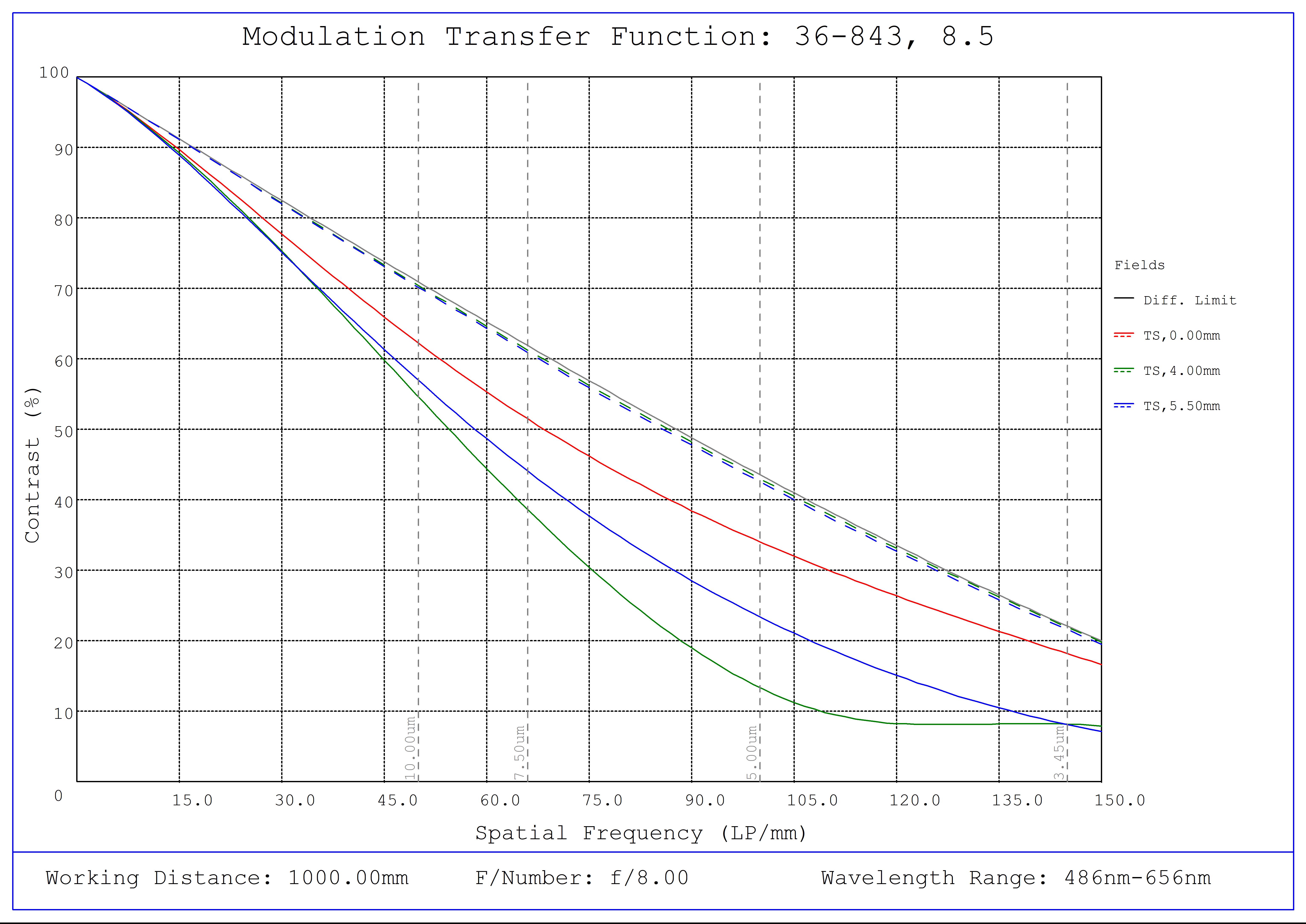 #36-843, 8.5mm, f/8 Cr Series Fixed Focal Length Lens, Modulated Transfer Function (MTF) Plot, 1000mm Working Distance, f8