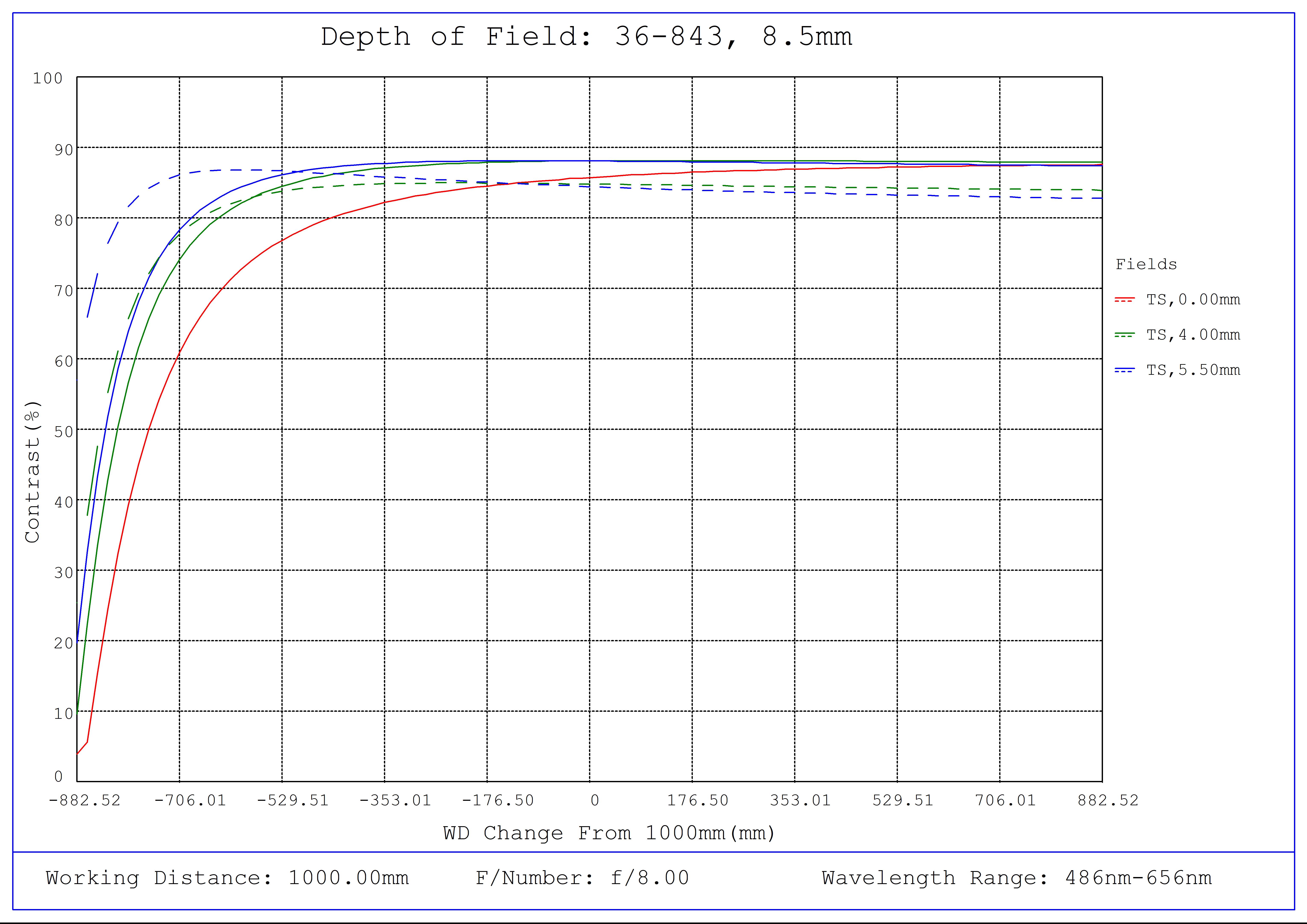 #36-843, 8.5mm, f/8 Cr Series Fixed Focal Length Lens, Depth of Field Plot, 1000mm Working Distance, f8