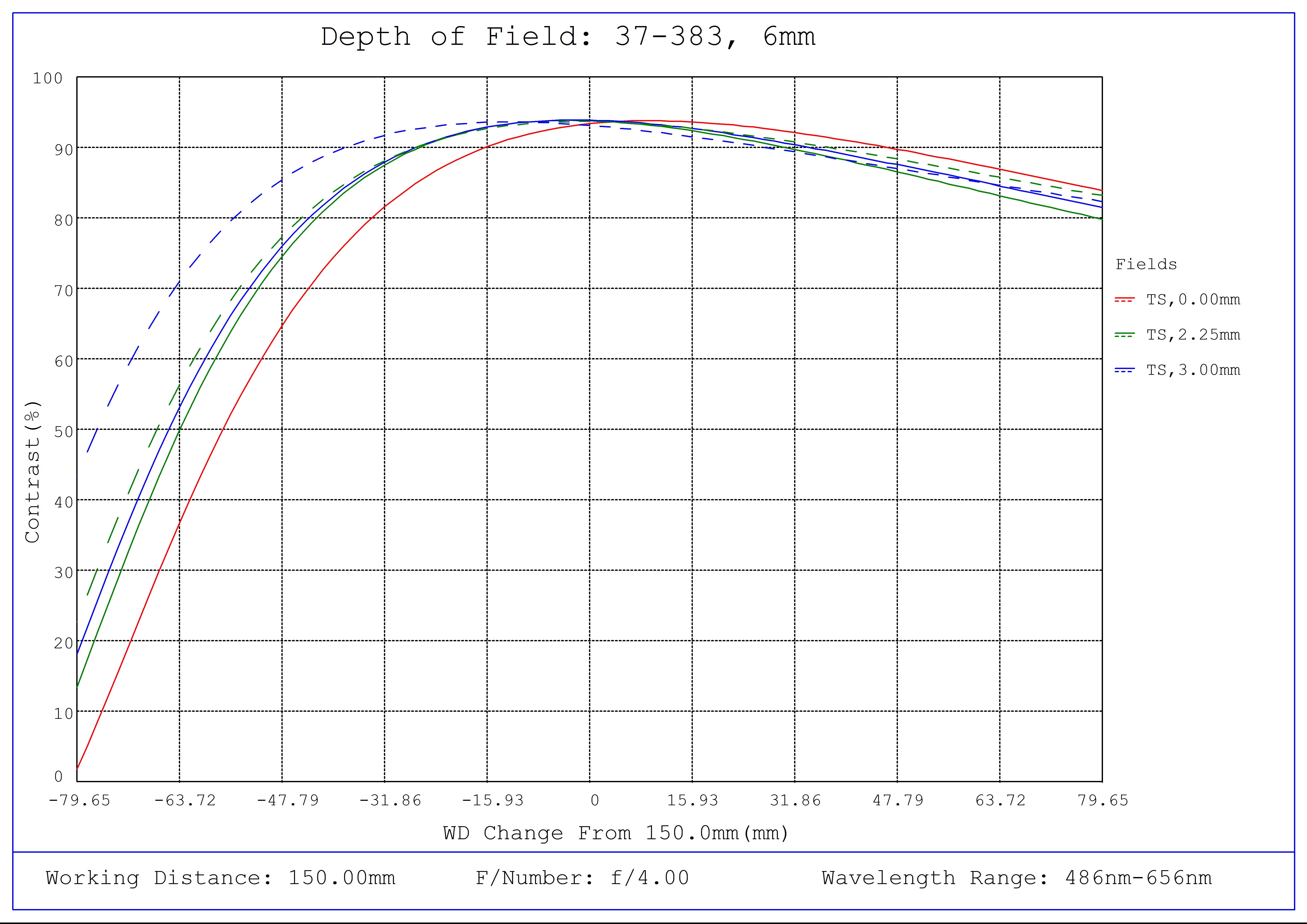 #37-383, 6mm FL f/4.0, Rugged Blue Series M12 Lens, Depth of Field Plot, 150mm Working Distance, f4
