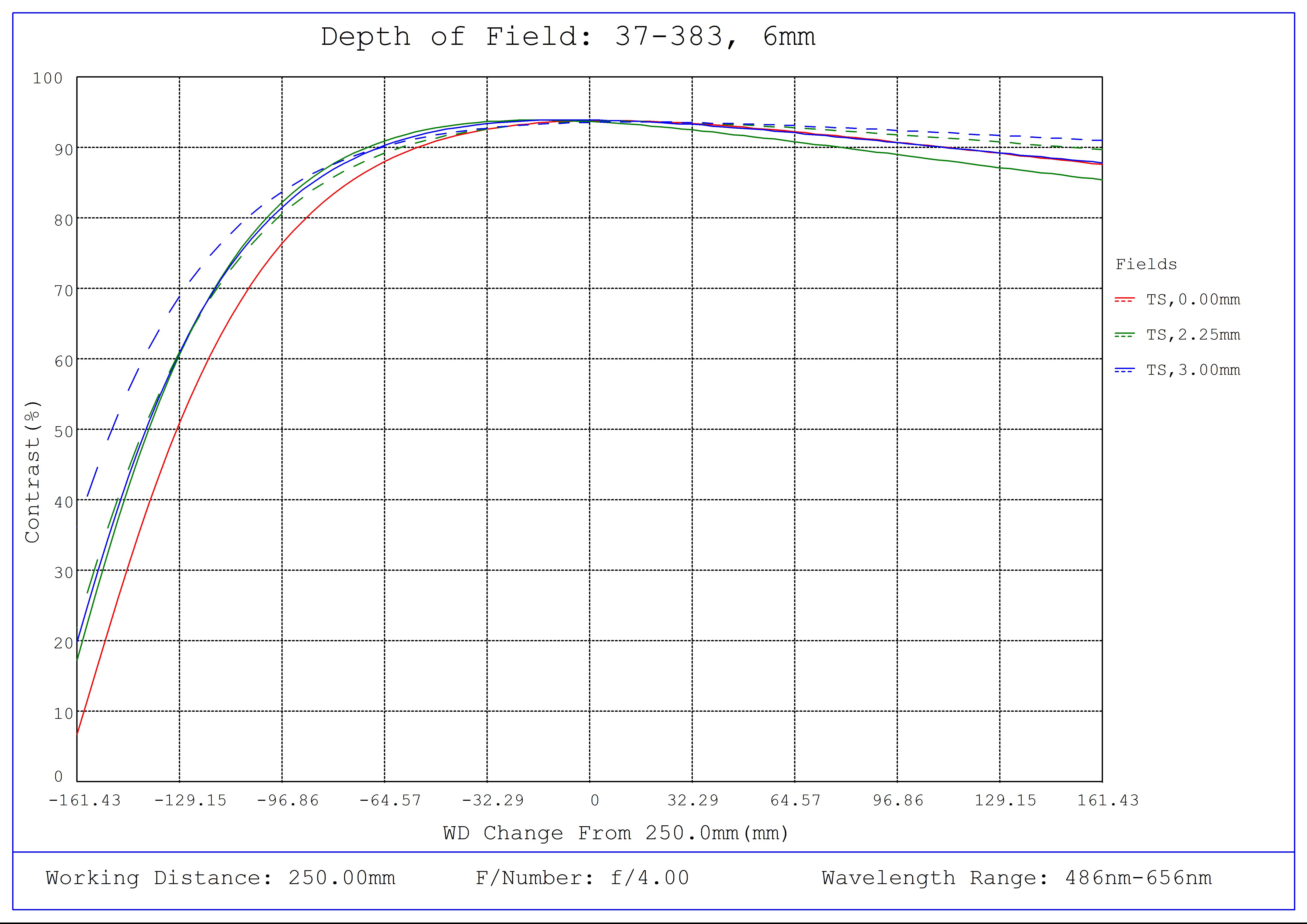 #37-383, 6mm FL f/4.0, Rugged Blue Series M12 Lens, Depth of Field Plot, 250mm Working Distance, f4