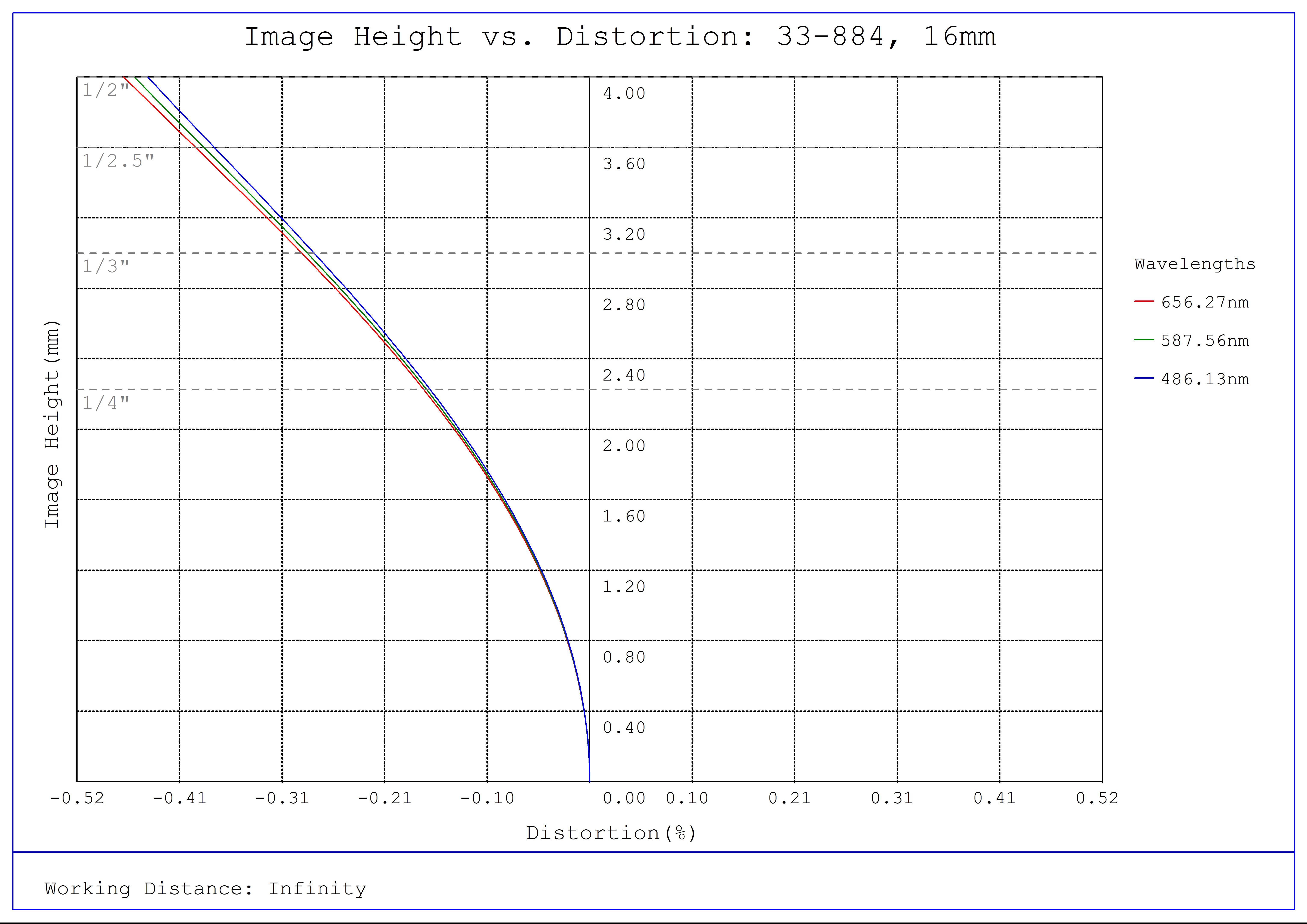 #33-884, 16mm, f/2.8 UCi Series Fixed Focal Length Lens, Distortion Plot