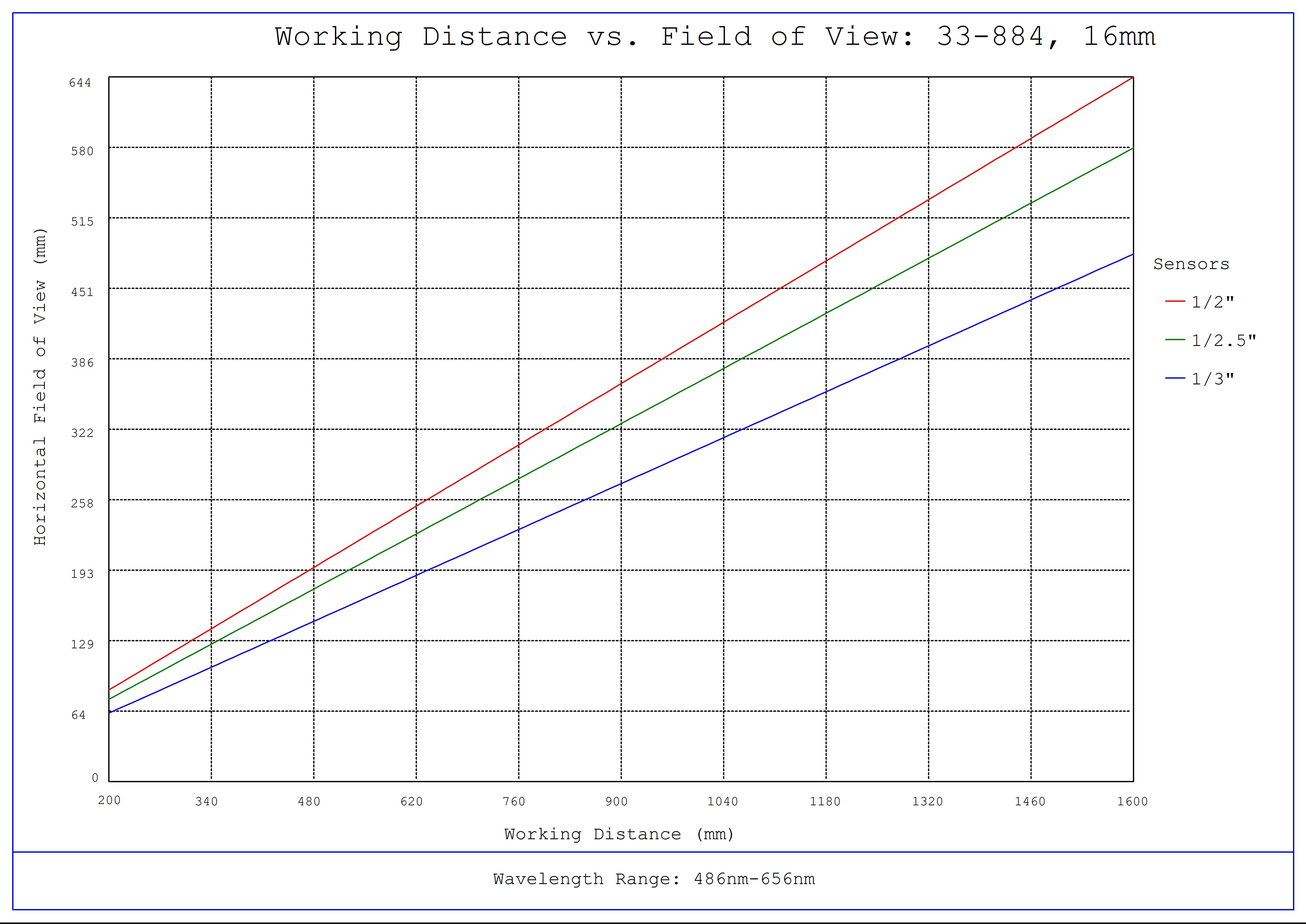 #33-884, 16mm, f/2.8 UCi Series Fixed Focal Length Lens, Working Distance versus Field of View Plot