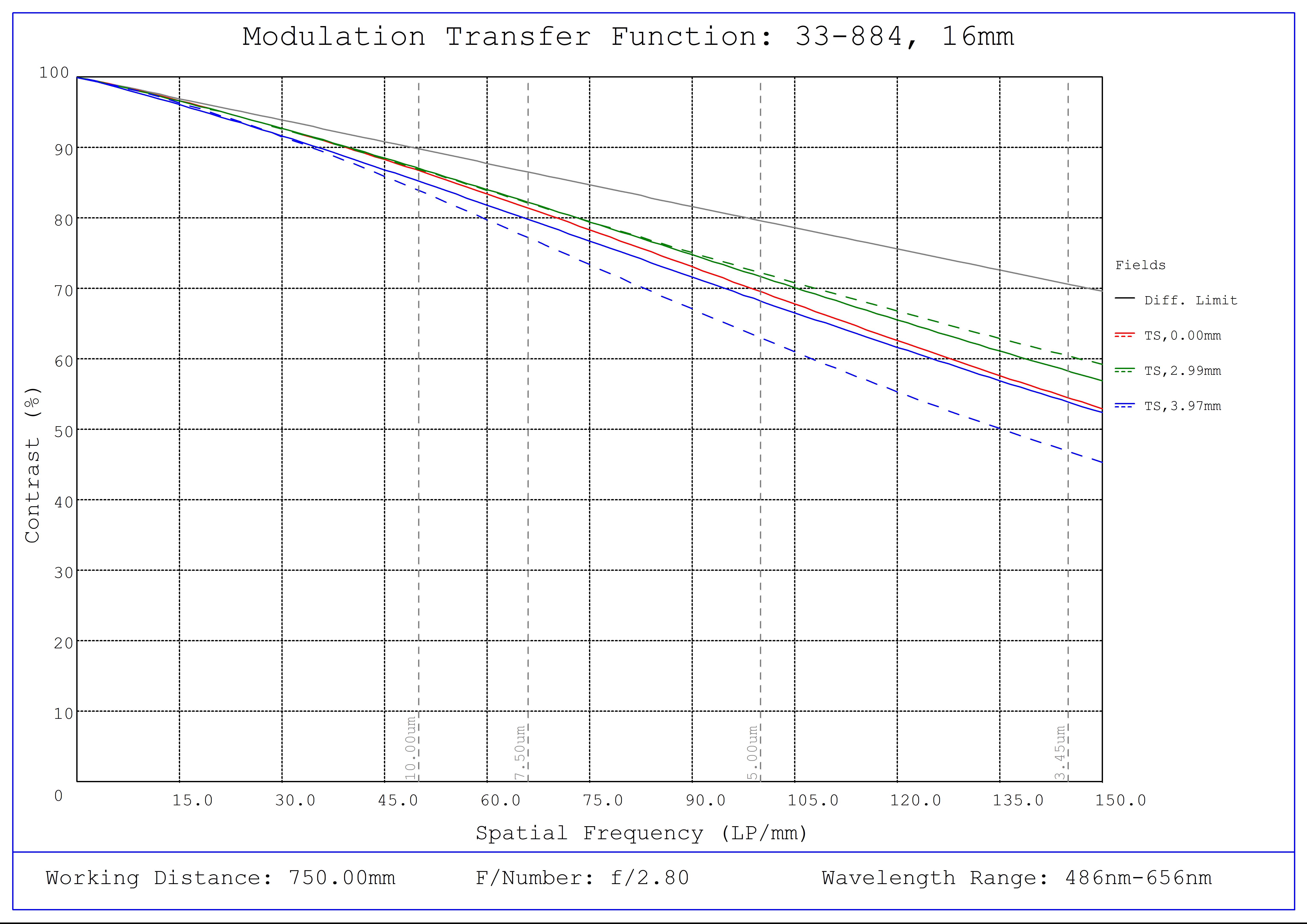 #33-884, 16mm, f/2.8 UCi Series Fixed Focal Length Lens, Modulated Transfer Function (MTF) Plot, 750mm Working Distance, f2.8