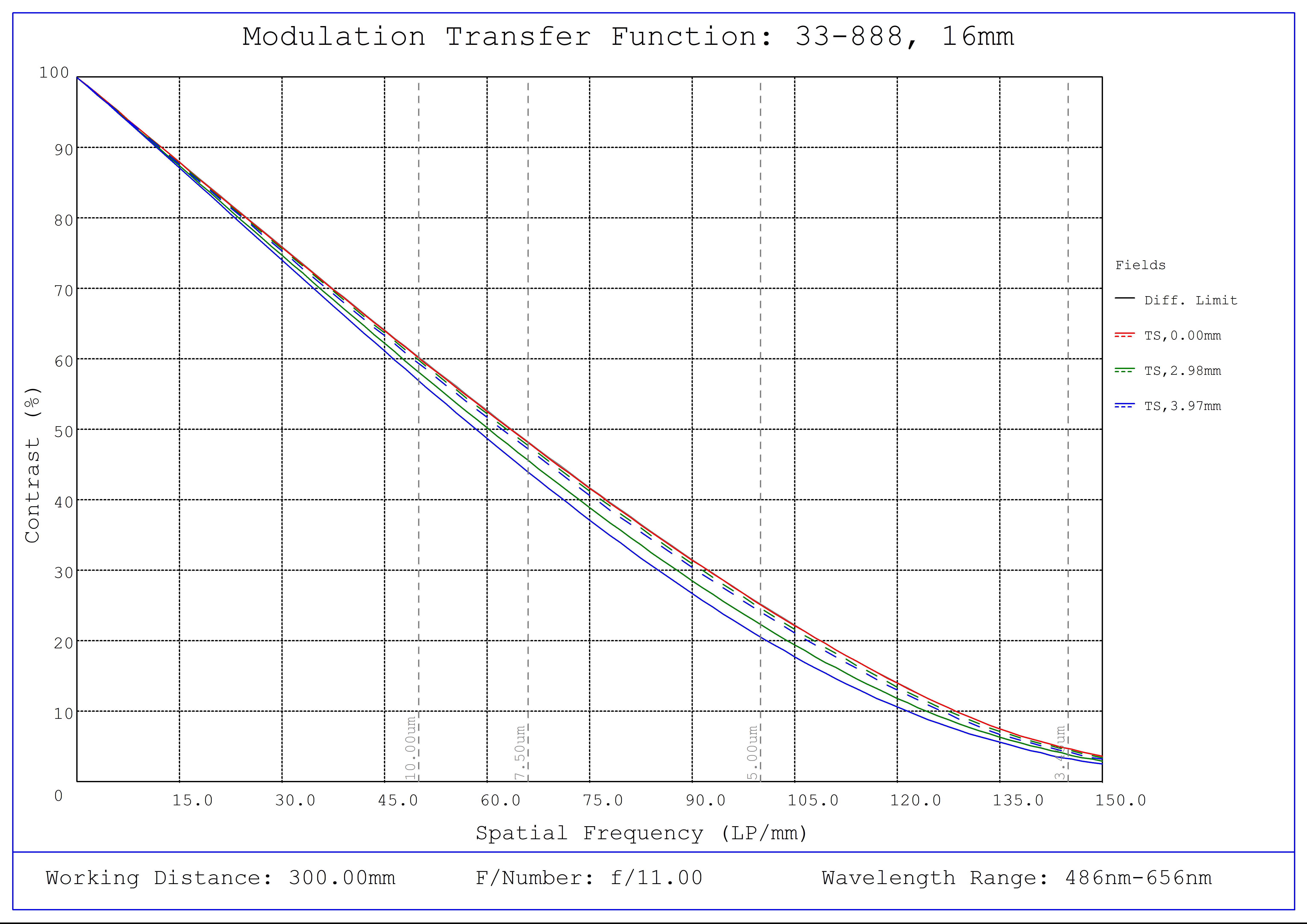 #33-888, 16mm, f/11 UCi Series Fixed Focal Length Lens, Modulated Transfer Function (MTF) Plot, 300mm Working Distance, f11