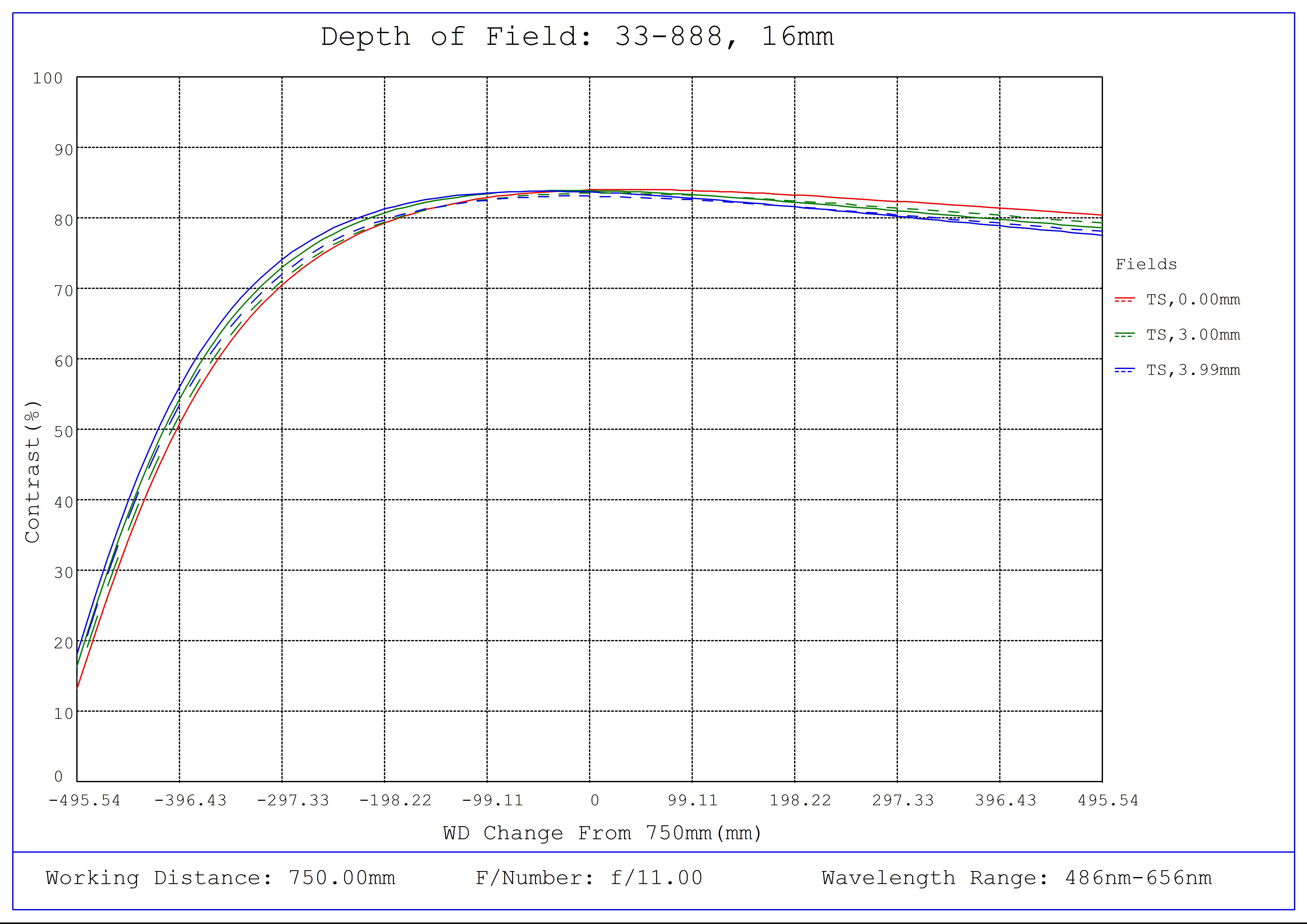 #33-888, 16mm, f/11 UCi Series Fixed Focal Length Lens, Depth of Field Plot, 750mm Working Distance, f11