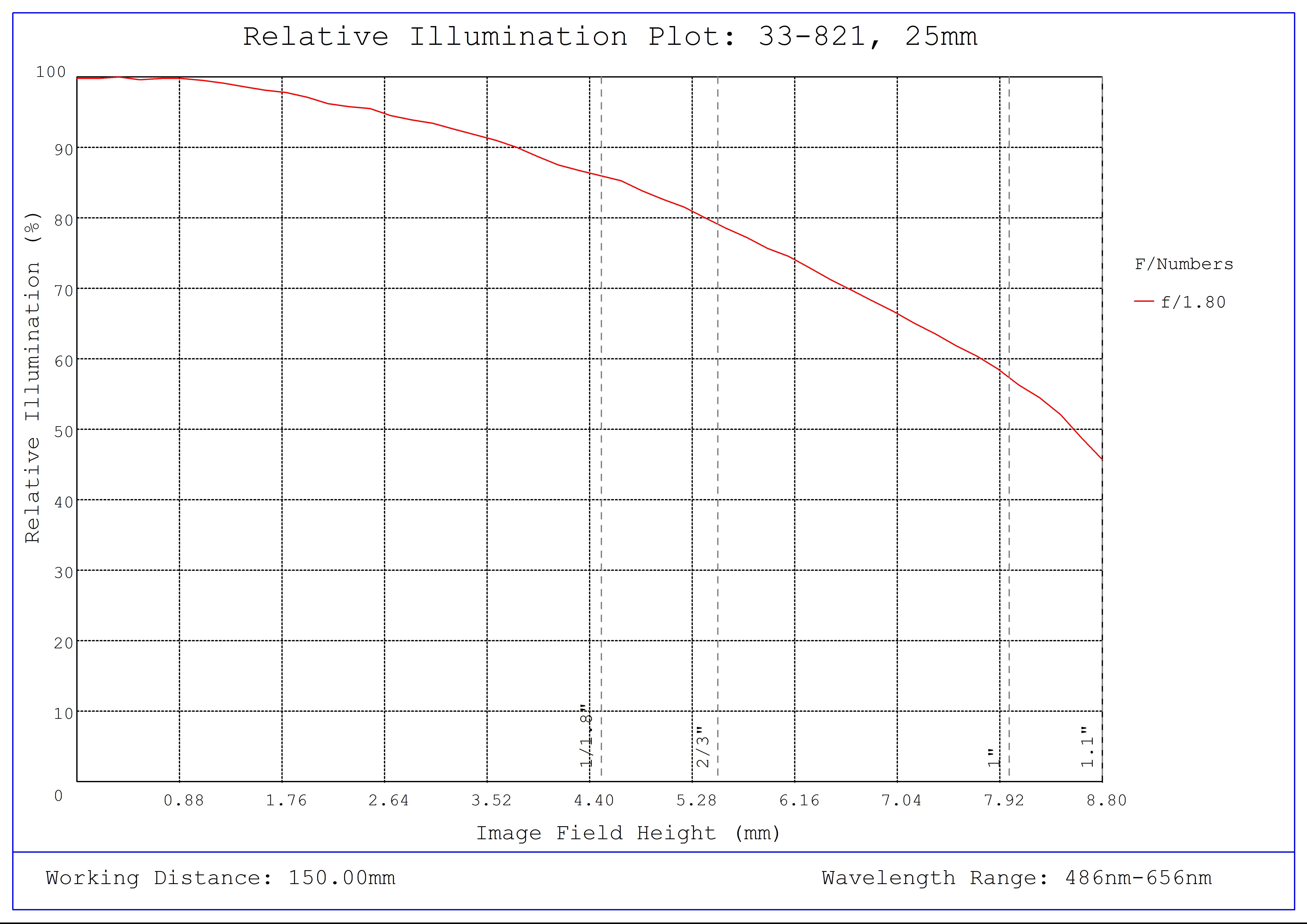 #33-821, 25mm f/1.8, HPi Series Fixed Focal Length Lens, Relative Illumination Plot