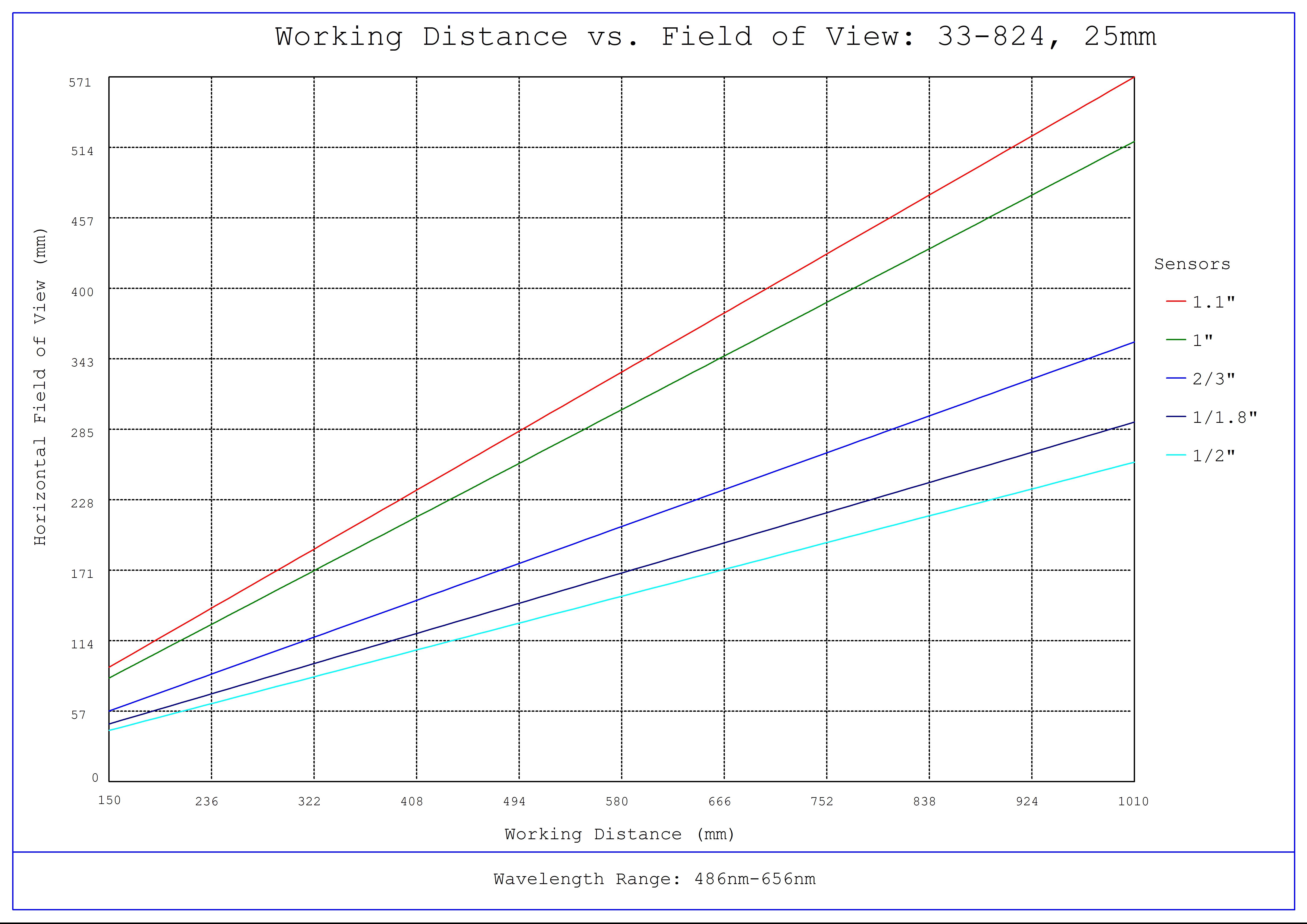 #33-824, 25mm f/4.0, HPi Series Fixed Focal Length Lens, Working Distance versus Field of View Plot