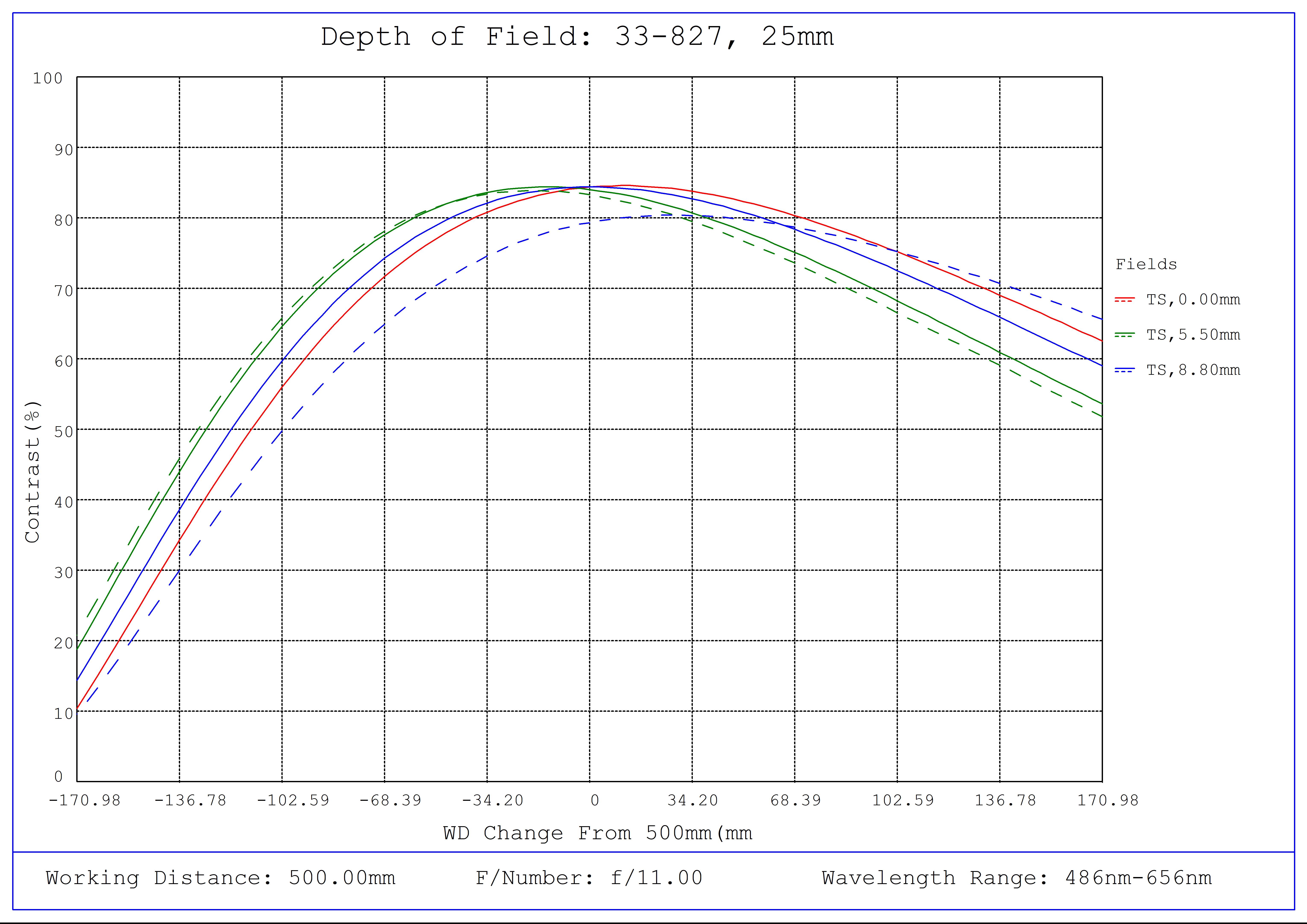 #33-827, 25mm f/11.0, HPi Series Fixed Focal Length Lens, Depth of Field Plot, 500mm Working Distance, f11