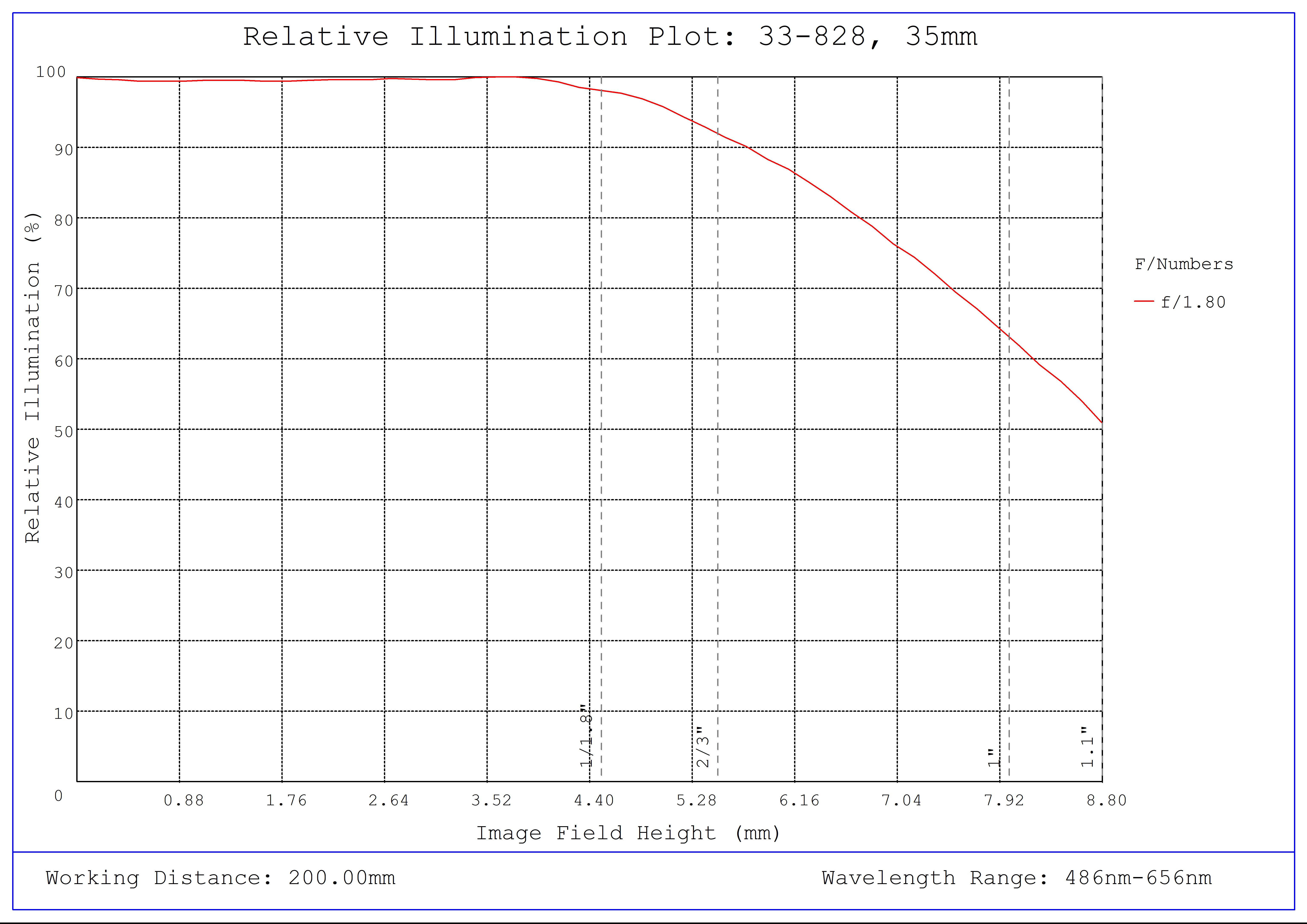 #33-828, 35mm f/1.8, HPi Series Fixed Focal Length Lens, Relative Illumination Plot