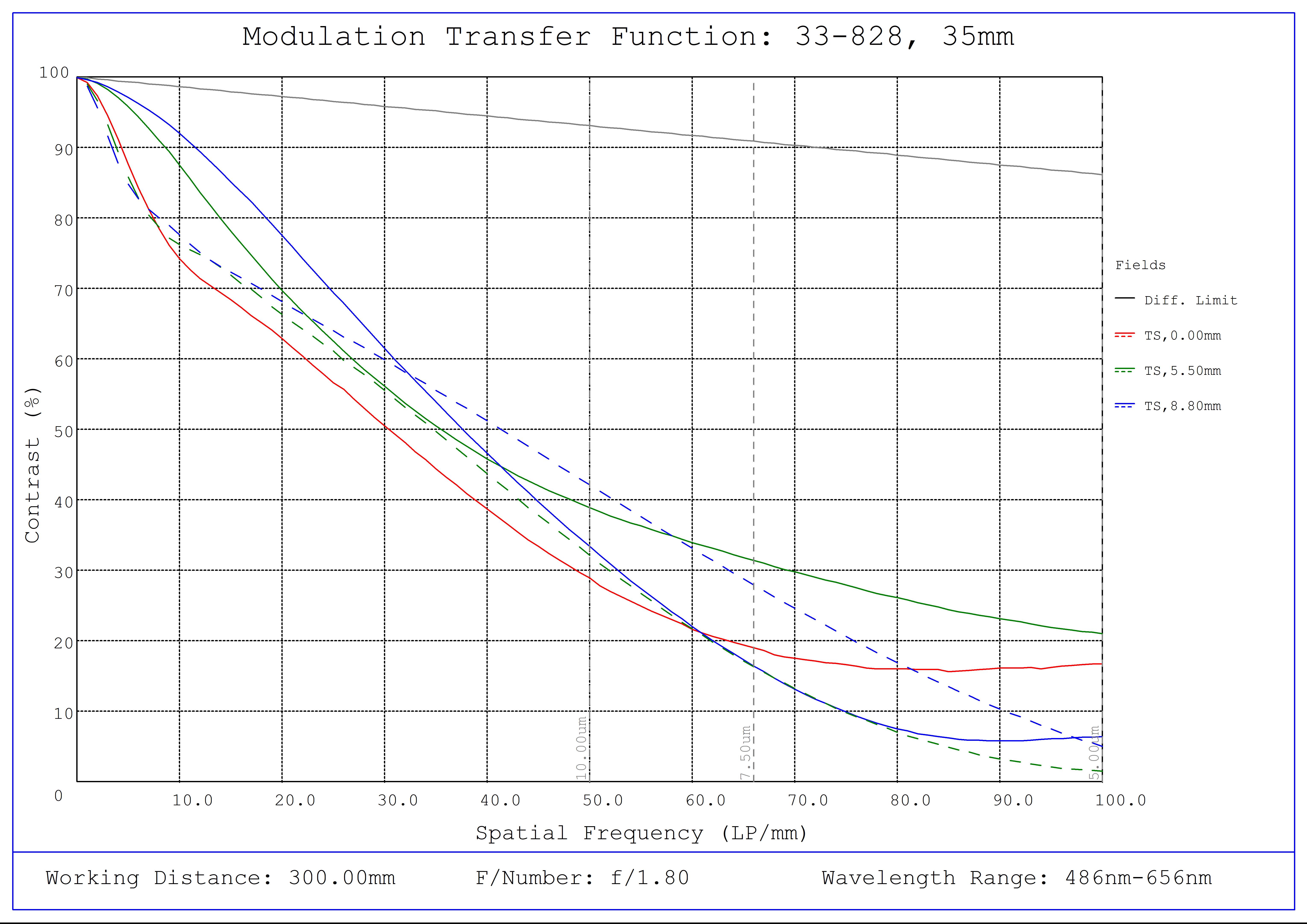 #33-828, 35mm f/1.8, HPi Series Fixed Focal Length Lens, Modulated Transfer Function (MTF) Plot, 300mm Working Distance, f1.8
